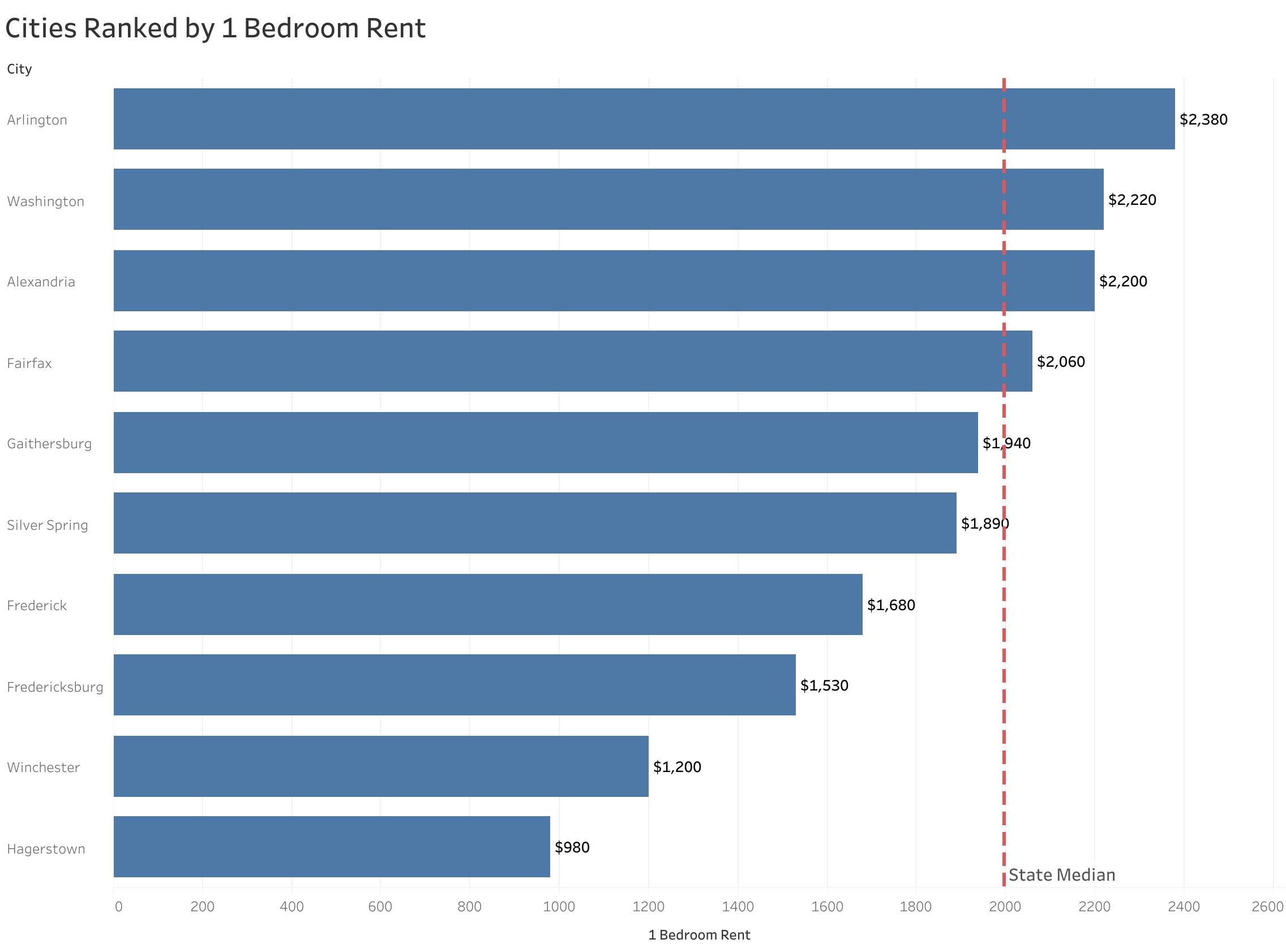 Chart of rent prices in Washington D.C. metro cities sorted from most to least expensive