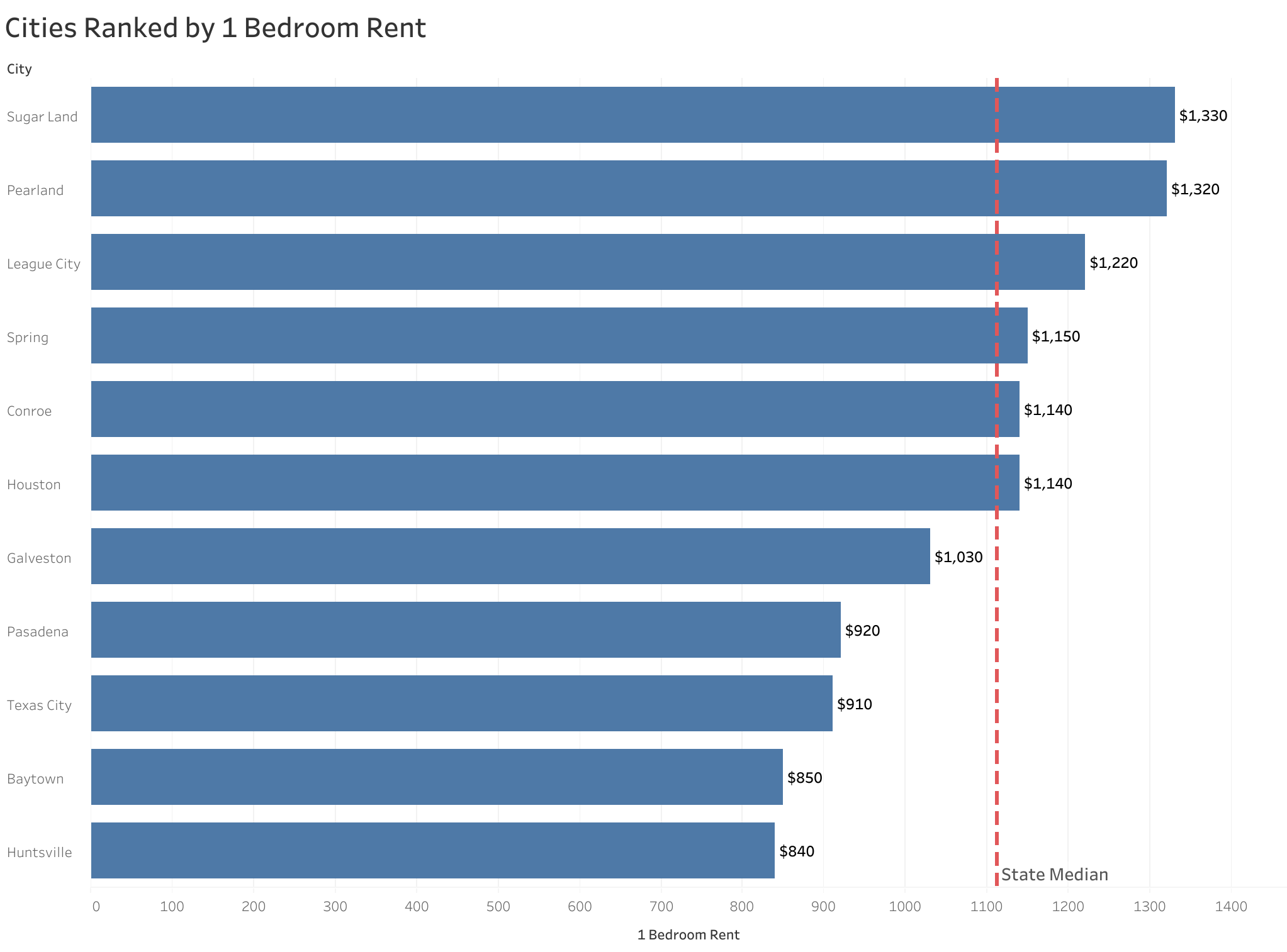 Chart of rent prices in Houston metro cities sorted from most to least expensive