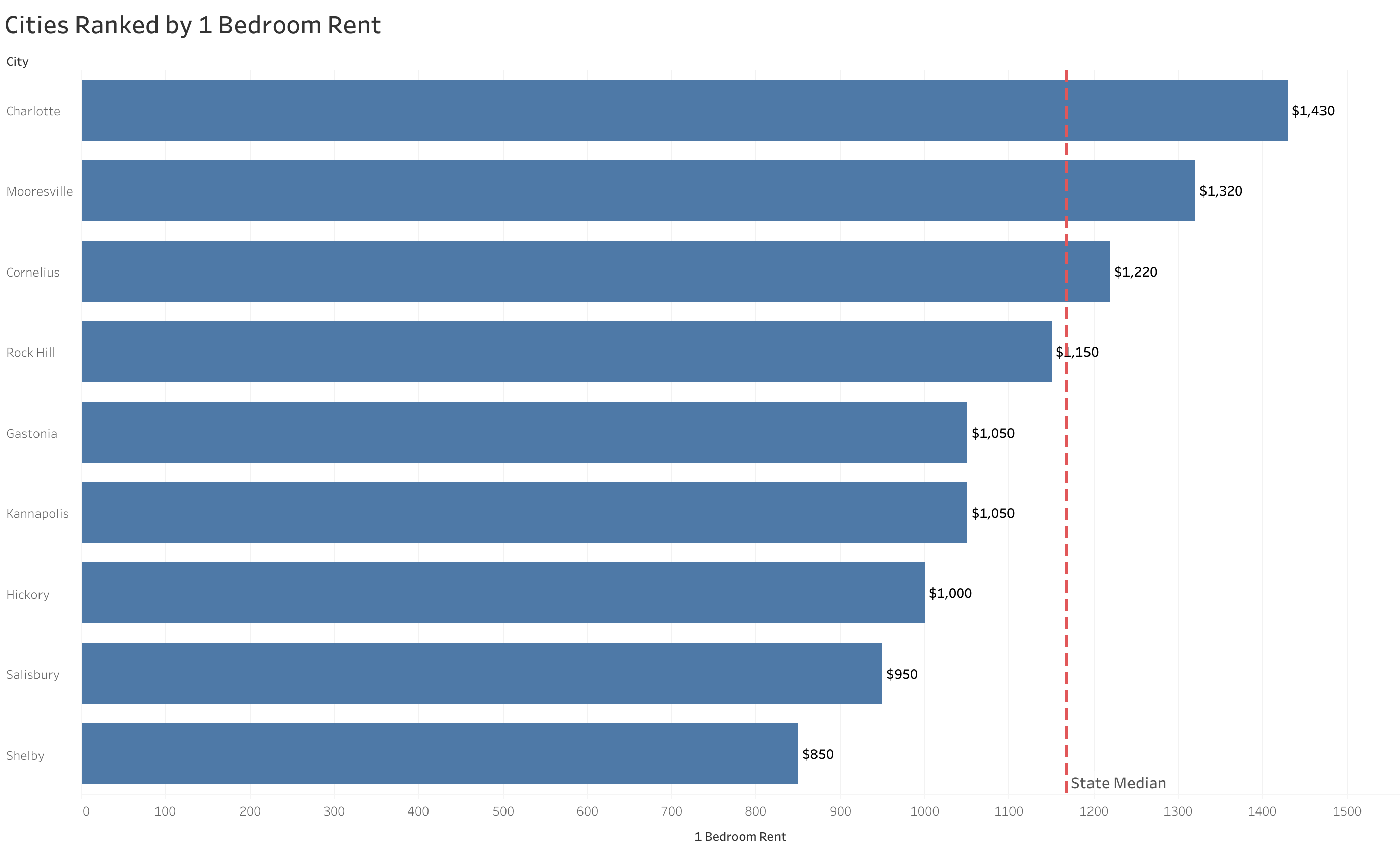 Chart of rent prices in Charlotte metro cities sorted from most to least expensive