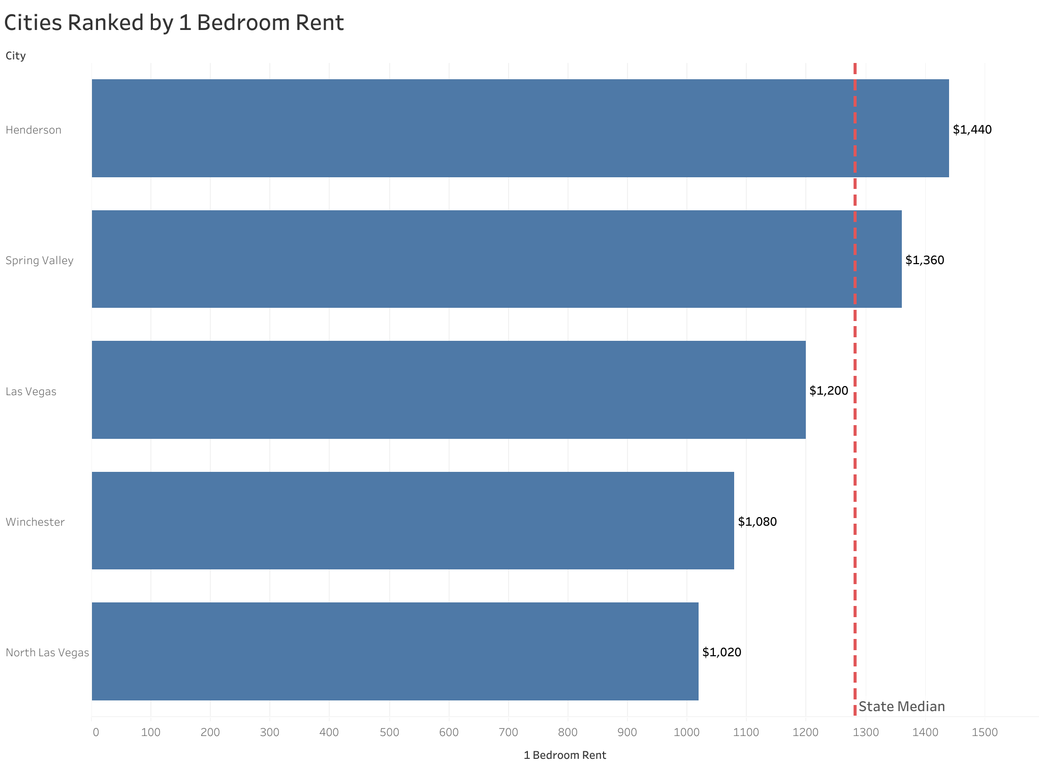 Chart of rent prices in Las Vegas metro cities sorted from most to least expensive