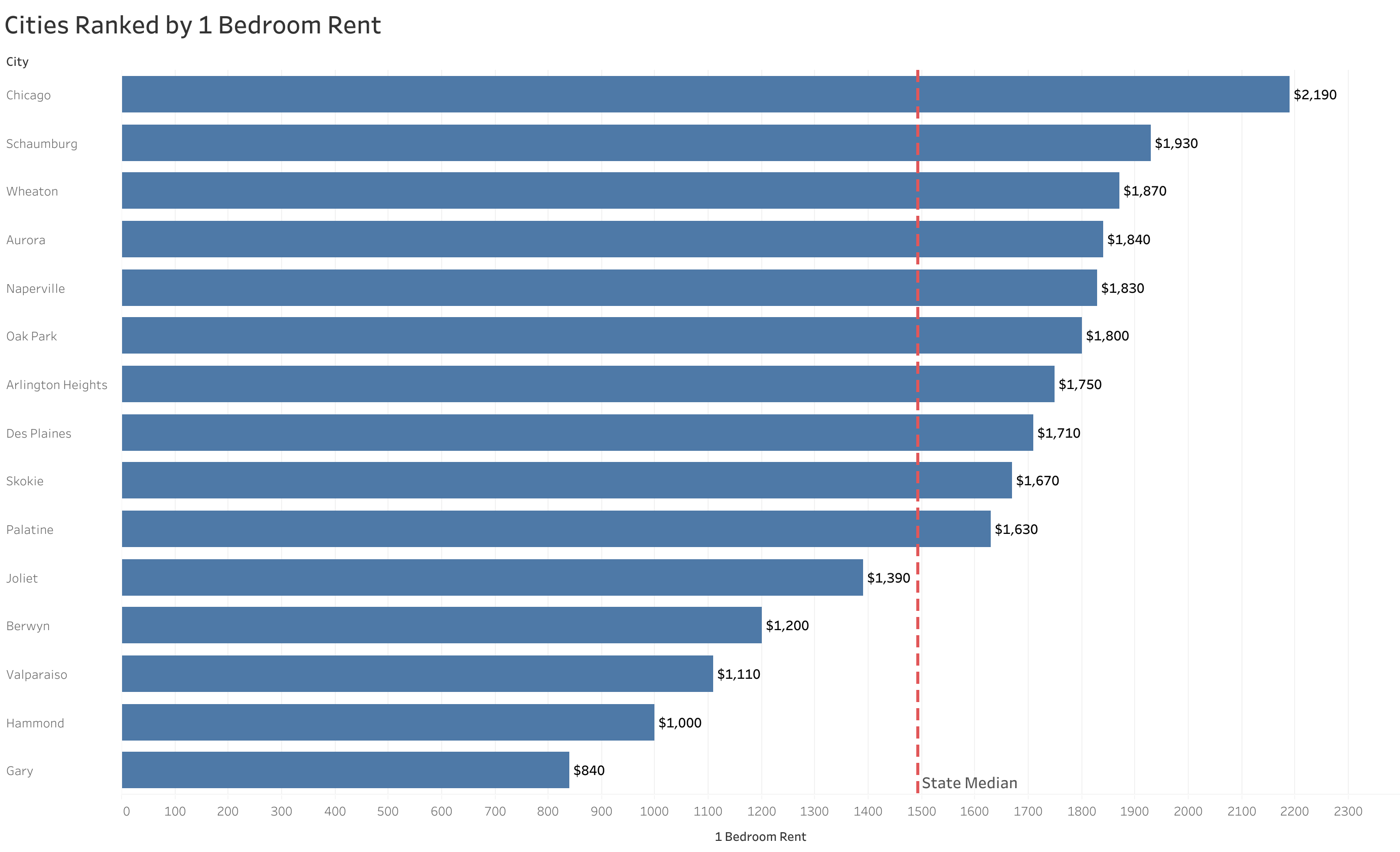 Chart of rent prices in Chicago metro cities sorted from most to least expensive