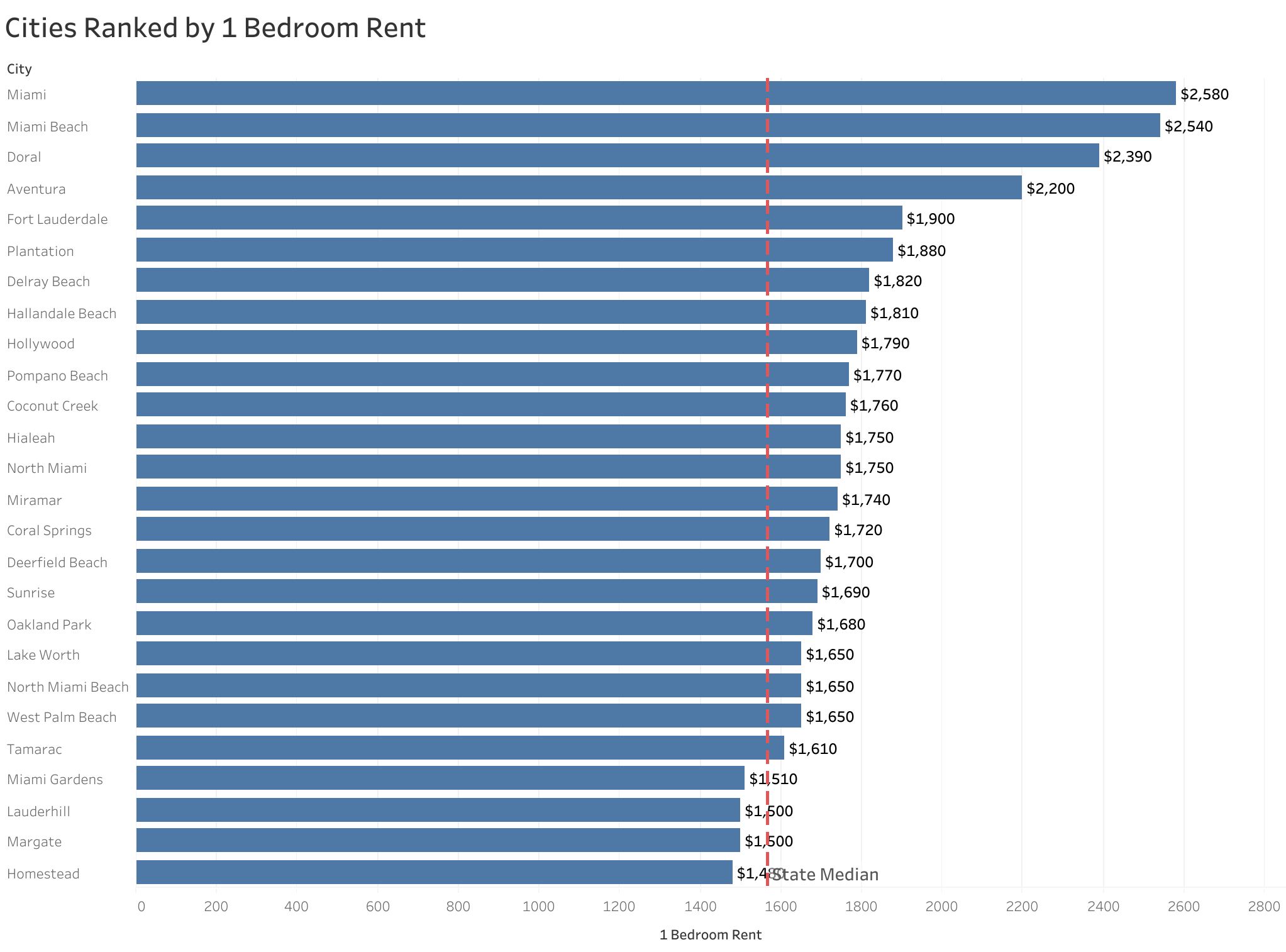 Chart of rent prices in Miami metro cities sorted from most to least expensive