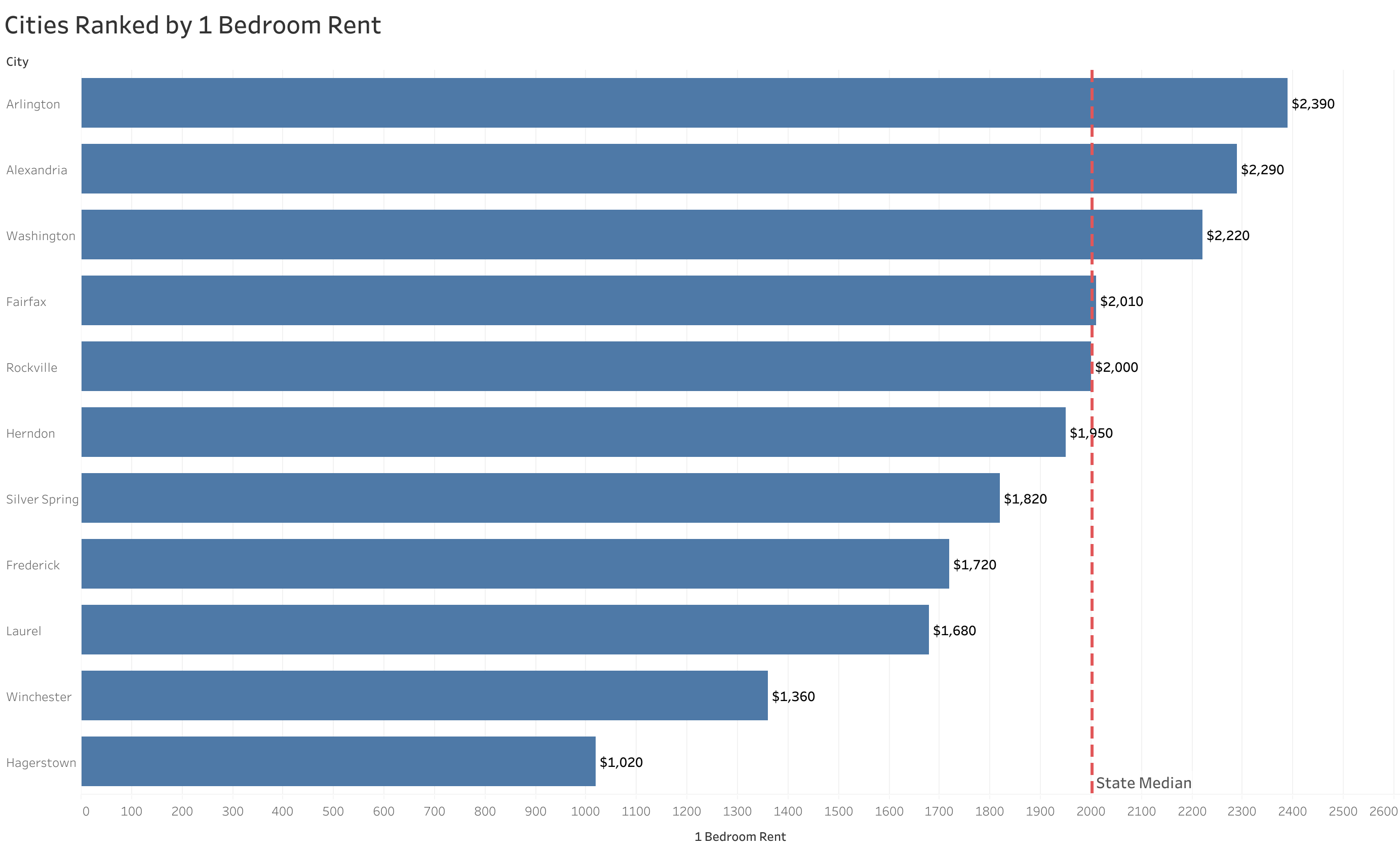 Chart of rent prices in Washington D.C. metro cities sorted from most to least expensive