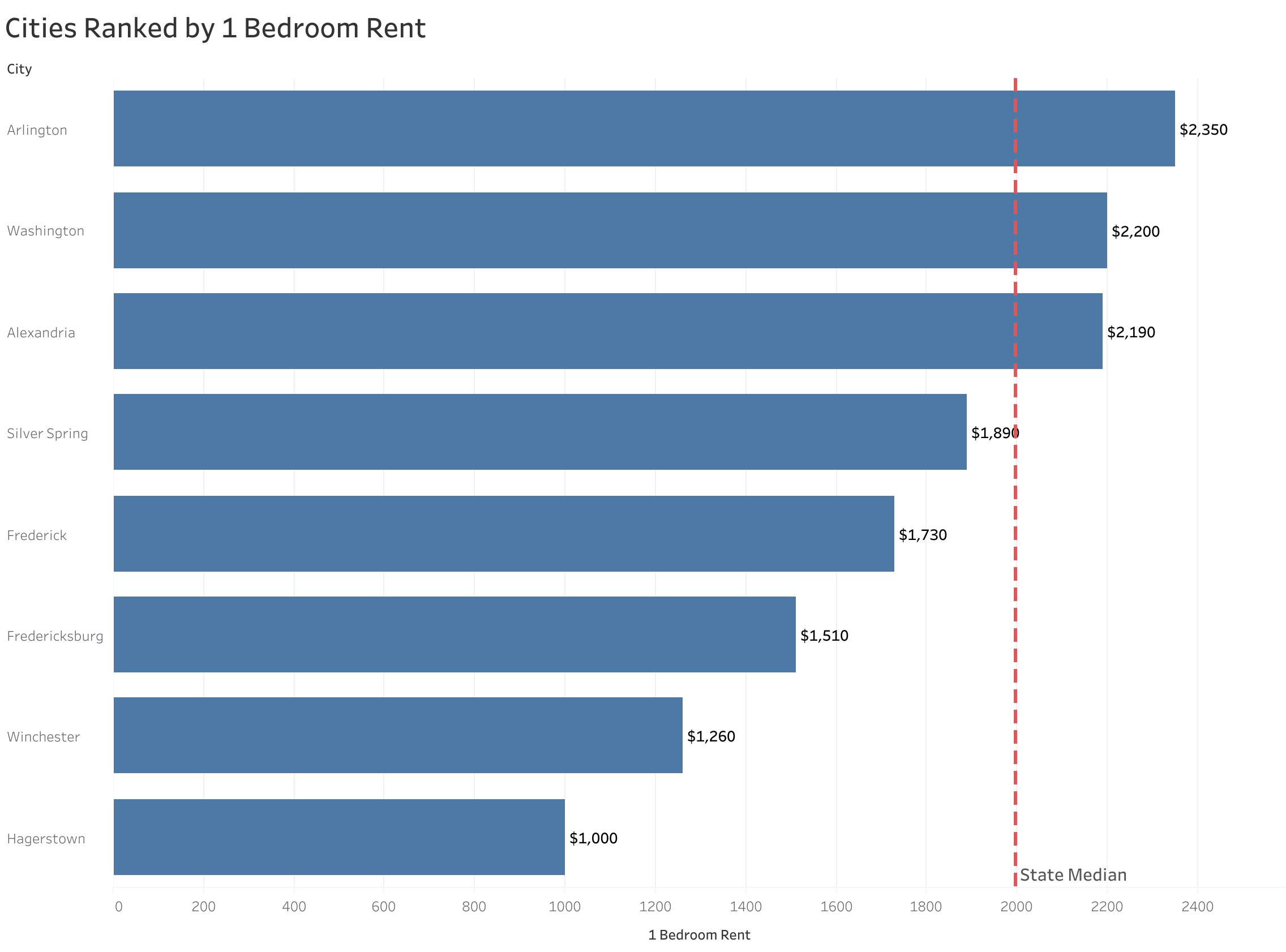 Chart of rent prices in Washington D.C. metro cities sorted from most to least expensive