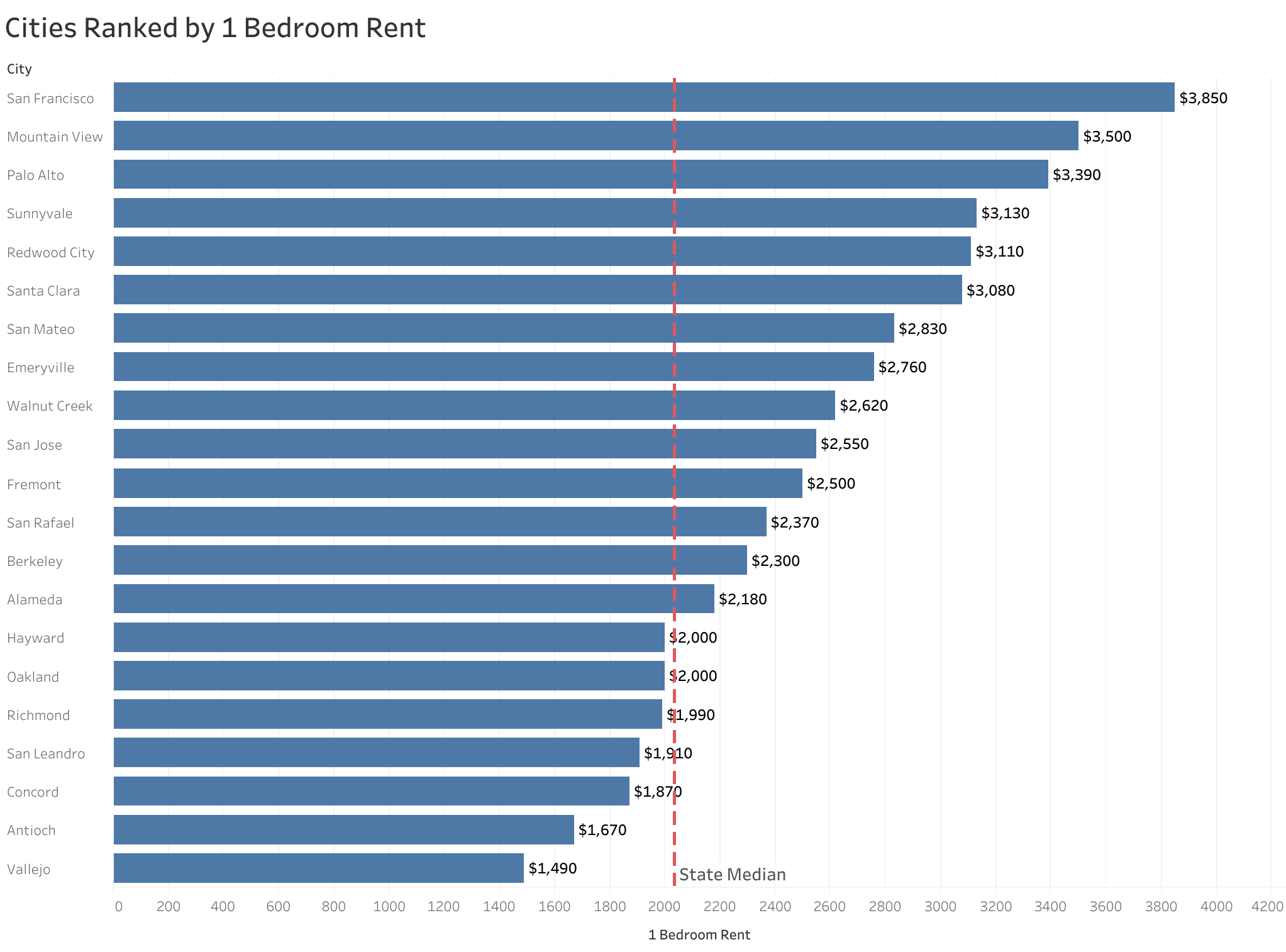 Chart of rent prices in San Francisco Bay Area metro cities sorted from most to least expensive