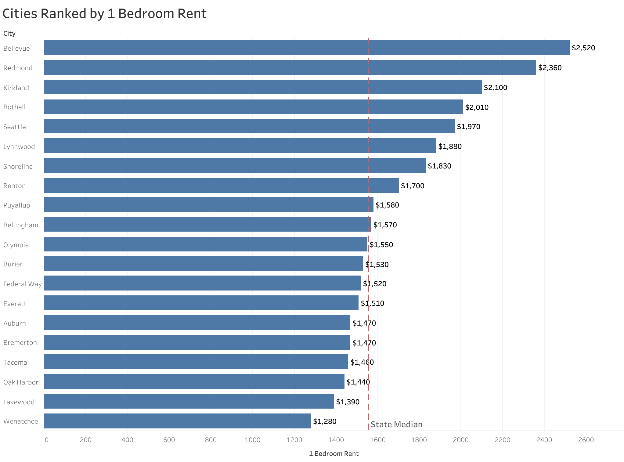 Chart of rent prices in Seattle metro cities sorted from most to least expensive