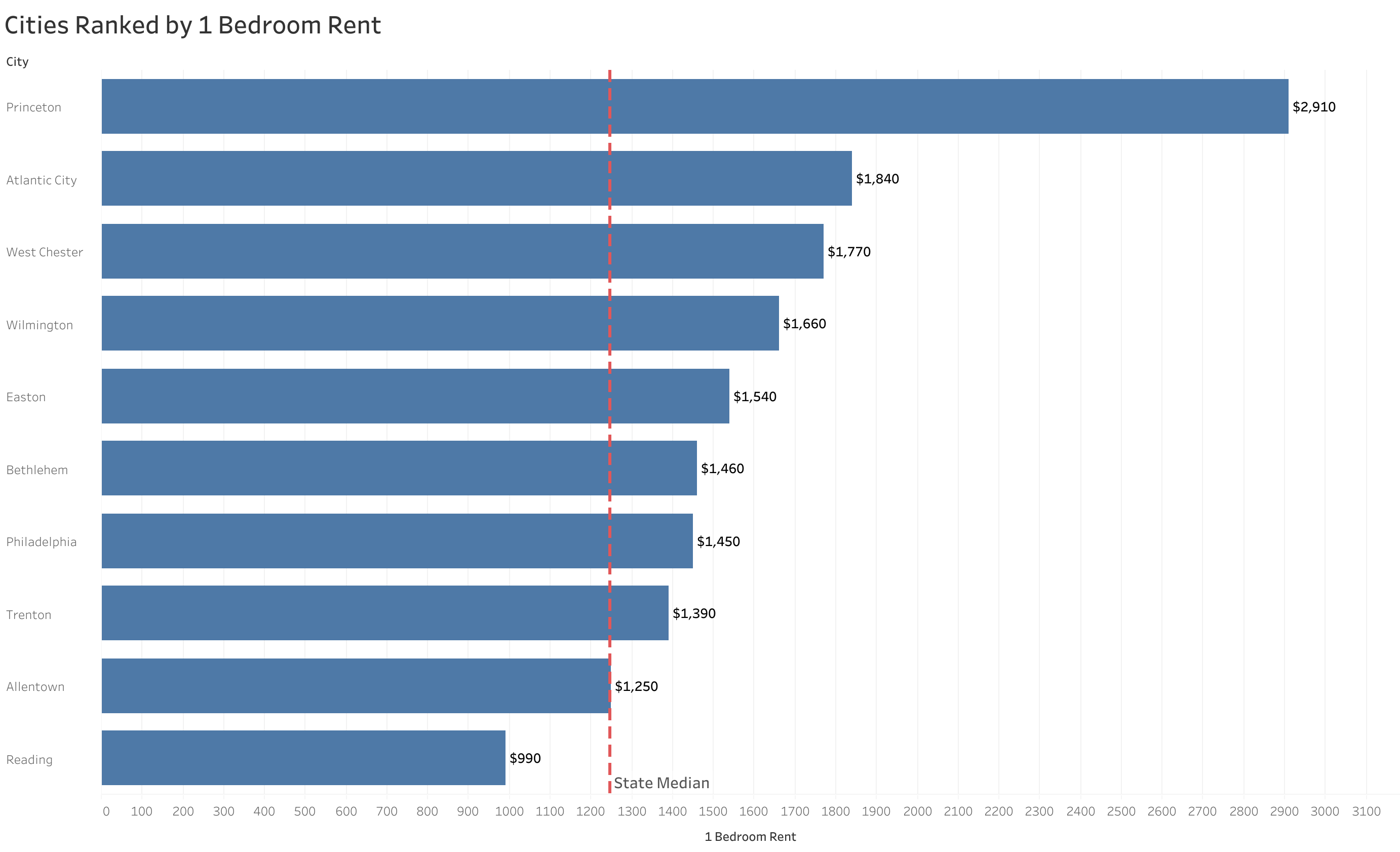 Chart of rent prices in Philadelphia metro cities sorted from most to least expensive