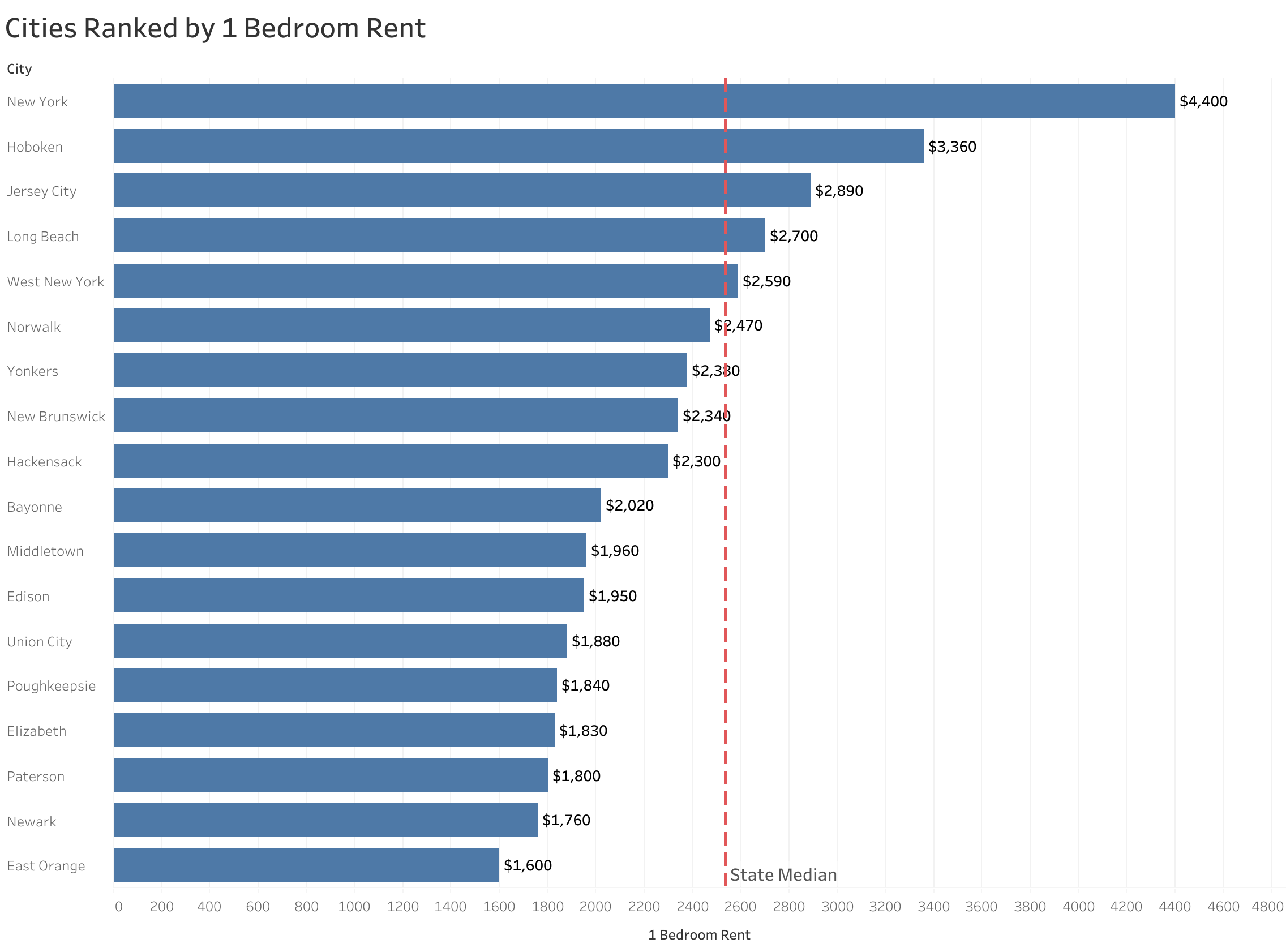 Chart of rent prices in New York metro cities sorted from most to least expensive