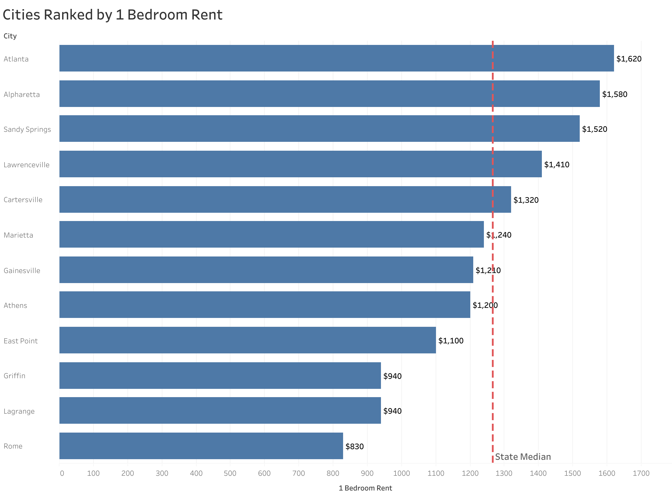 Chart of rent prices in Atlanta metro cities sorted from most to least expensive