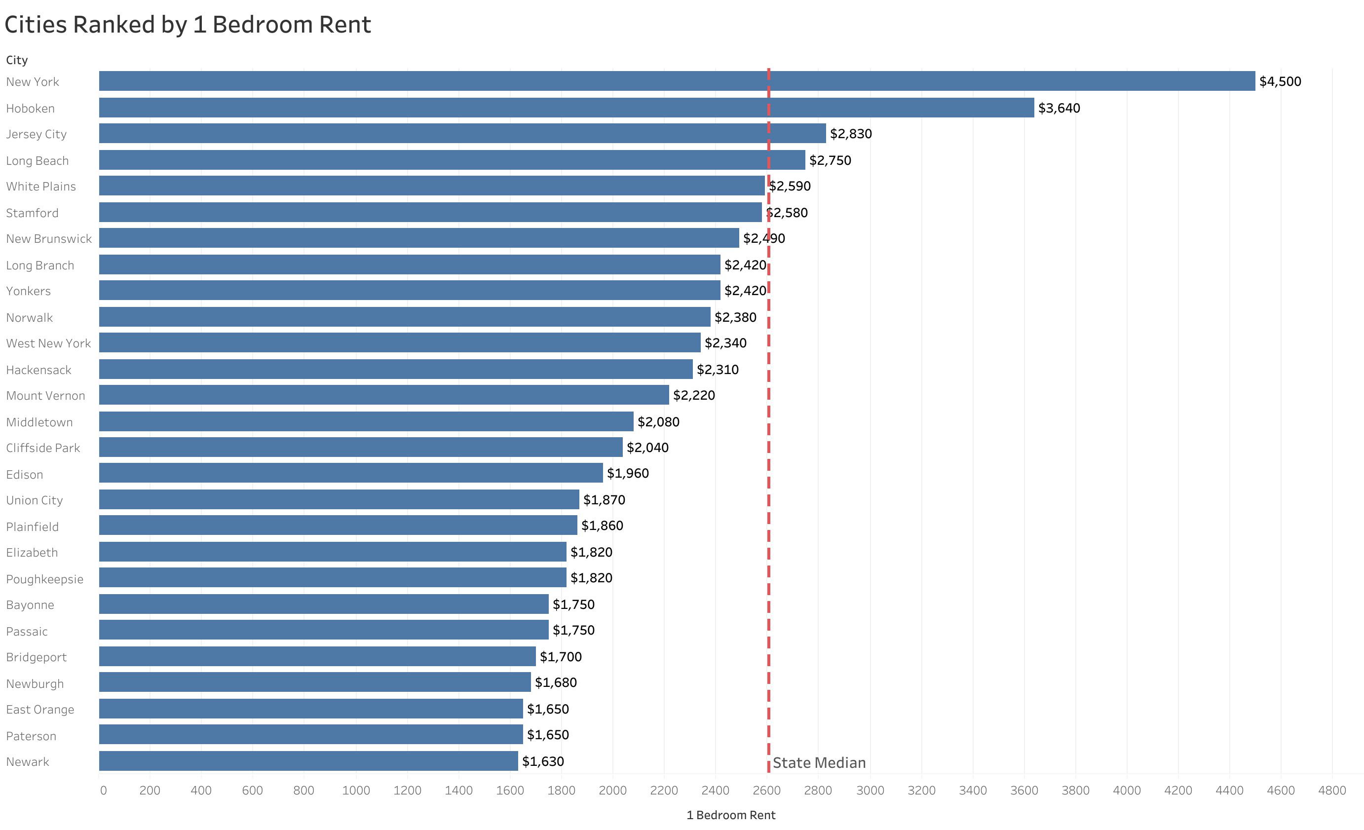 Chart of rent prices in New York metro cities sorted from most to least expensive
