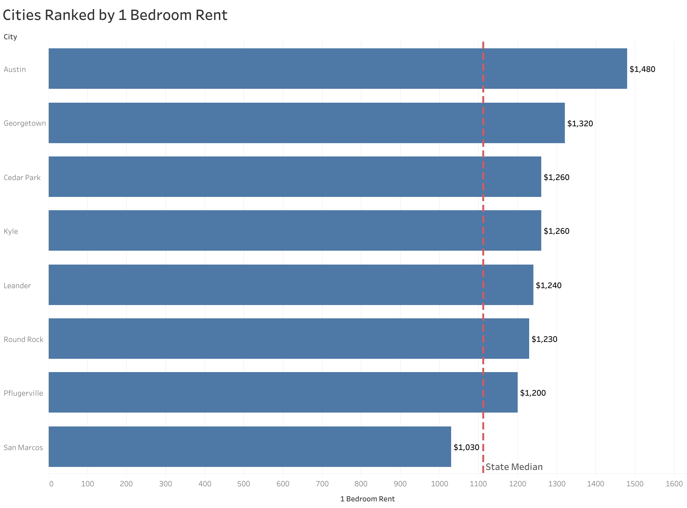 Chart of rent prices in Austin metro cities sorted from most to least expensive