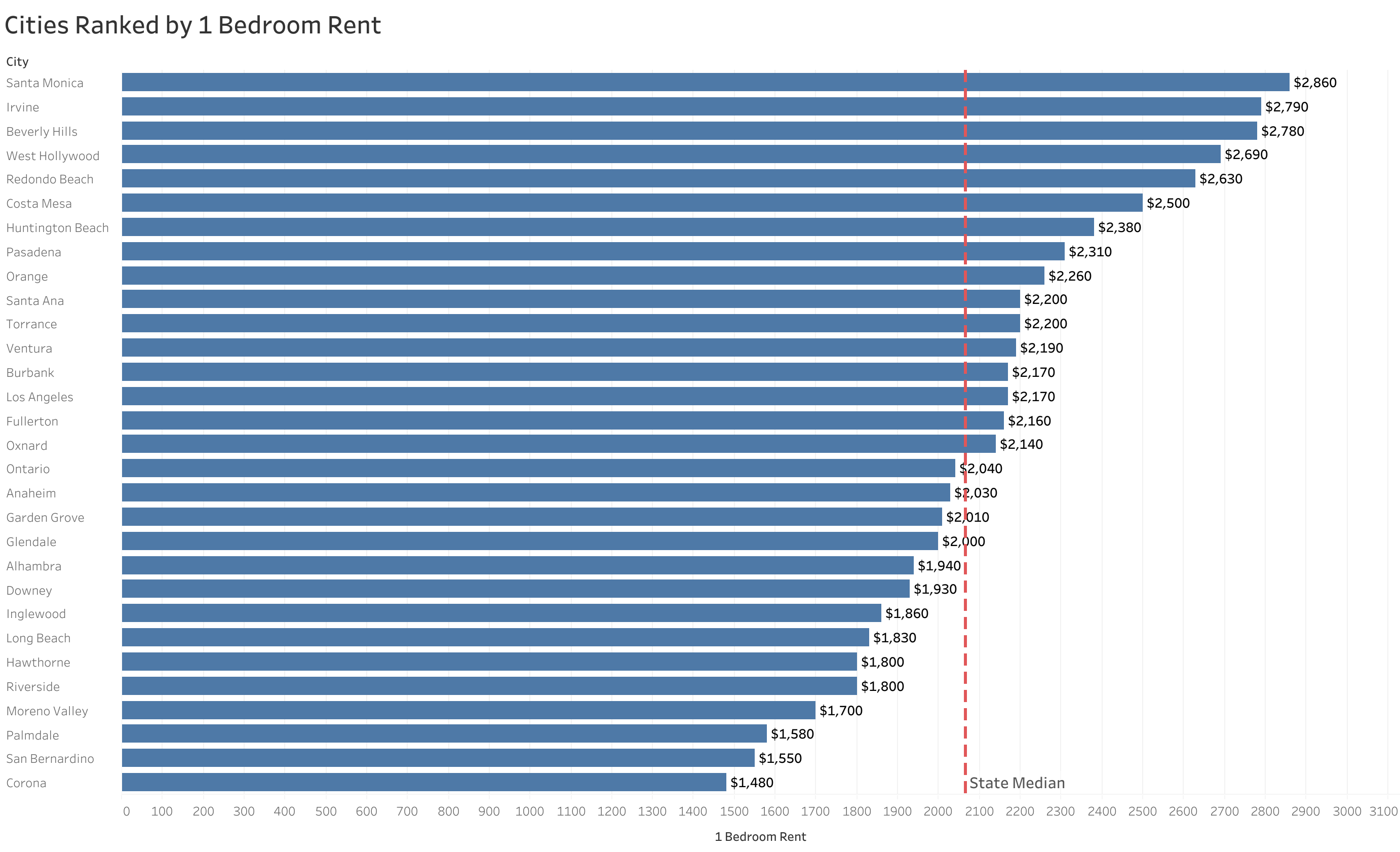 Chart of rent prices in Los Angeles metro cities sorted from most to least expensive
