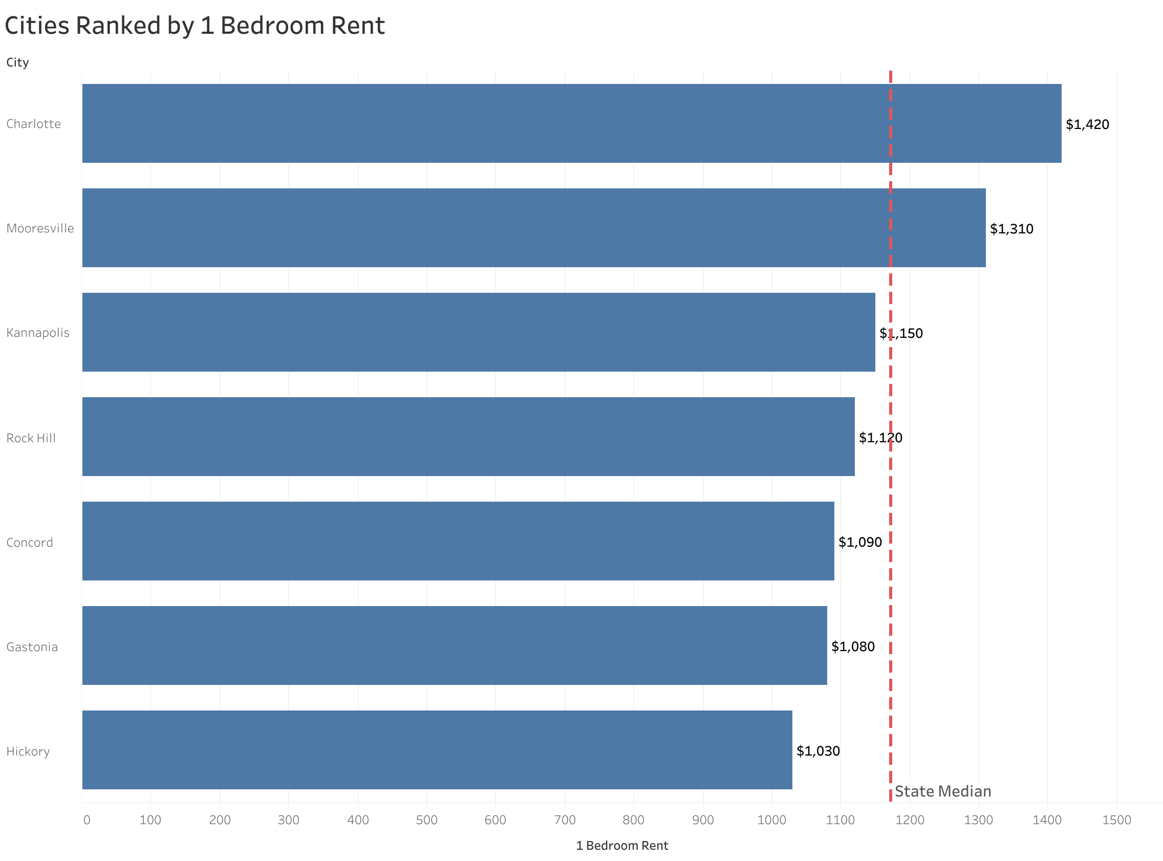 Chart of rent prices in Charlotte metro cities sorted from most to least expensive
