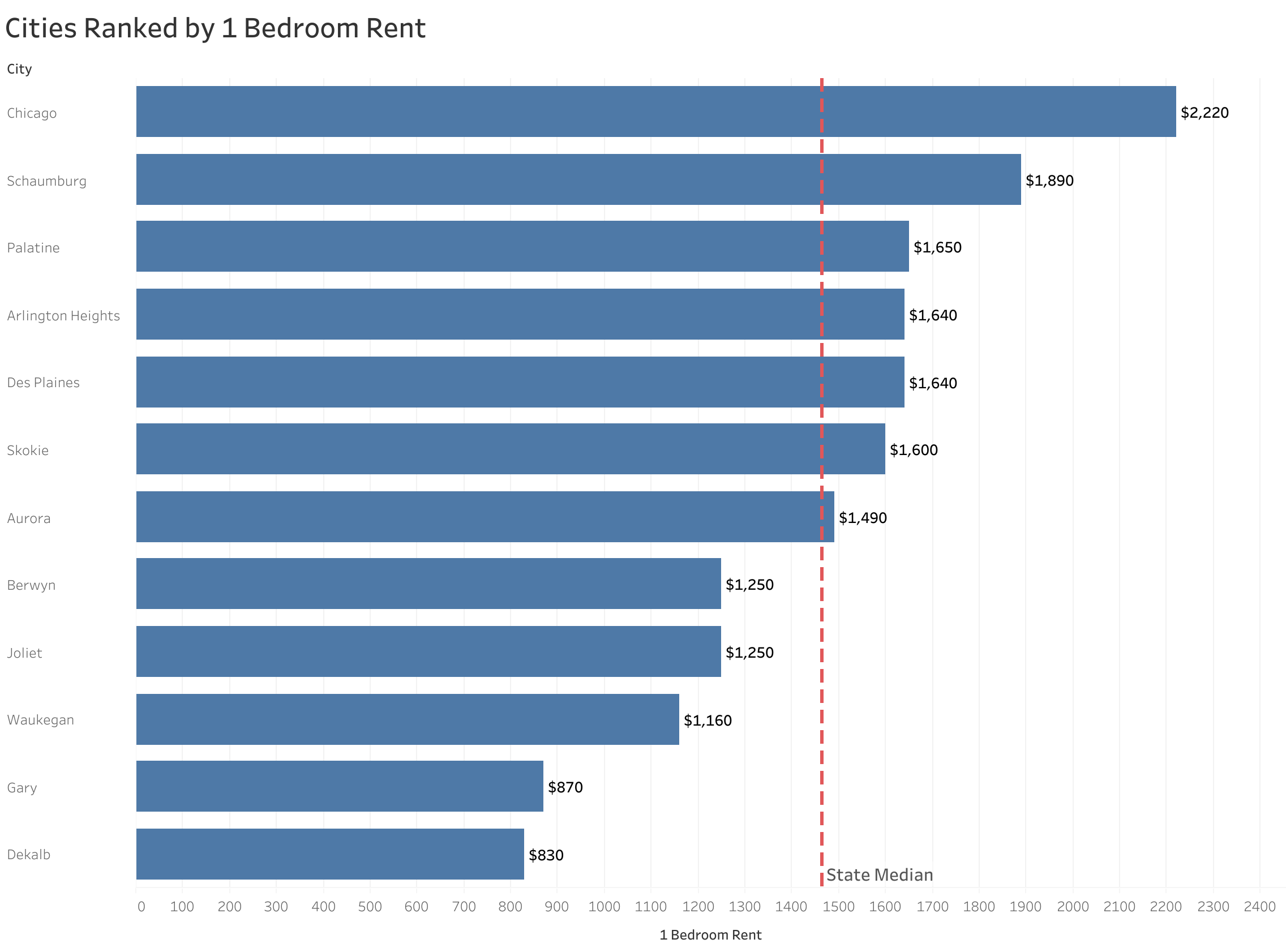 Chart of rent prices in Chicago metro cities sorted from most to least expensive