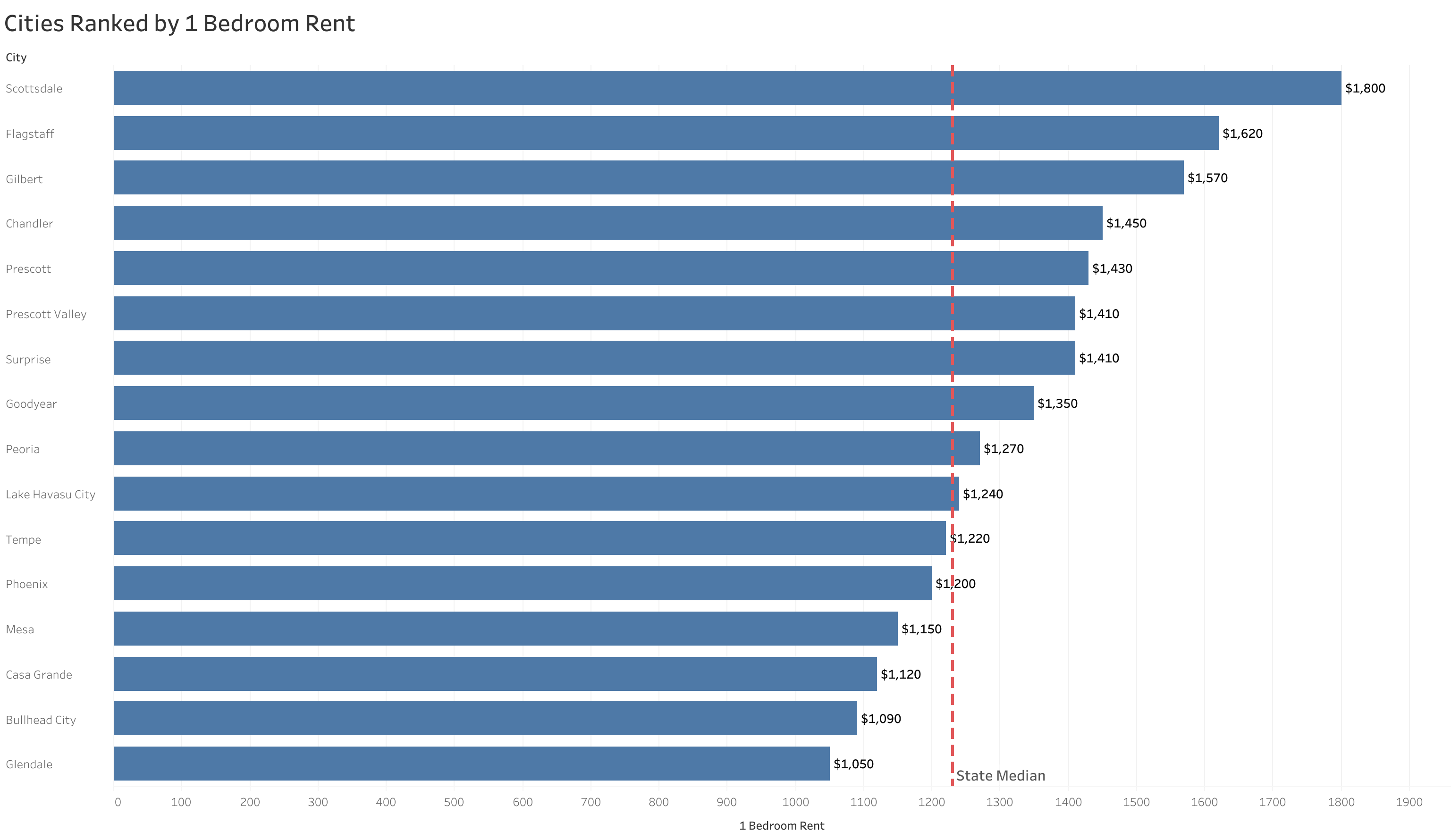 Chart of rent prices in Phoenix metro cities sorted from most to least expensive