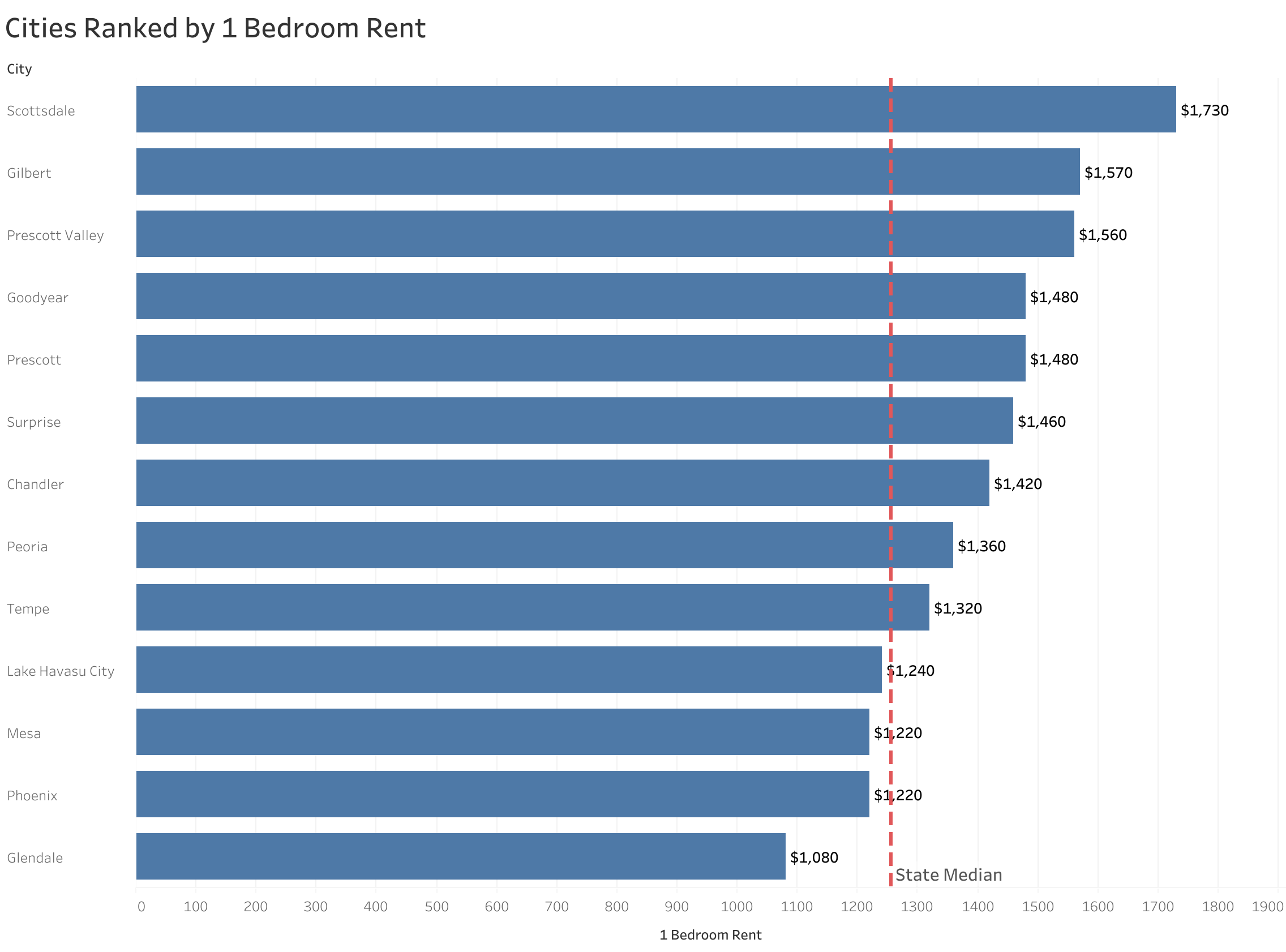 Chart of rent prices in Phoenix metro cities sorted from most to least expensive