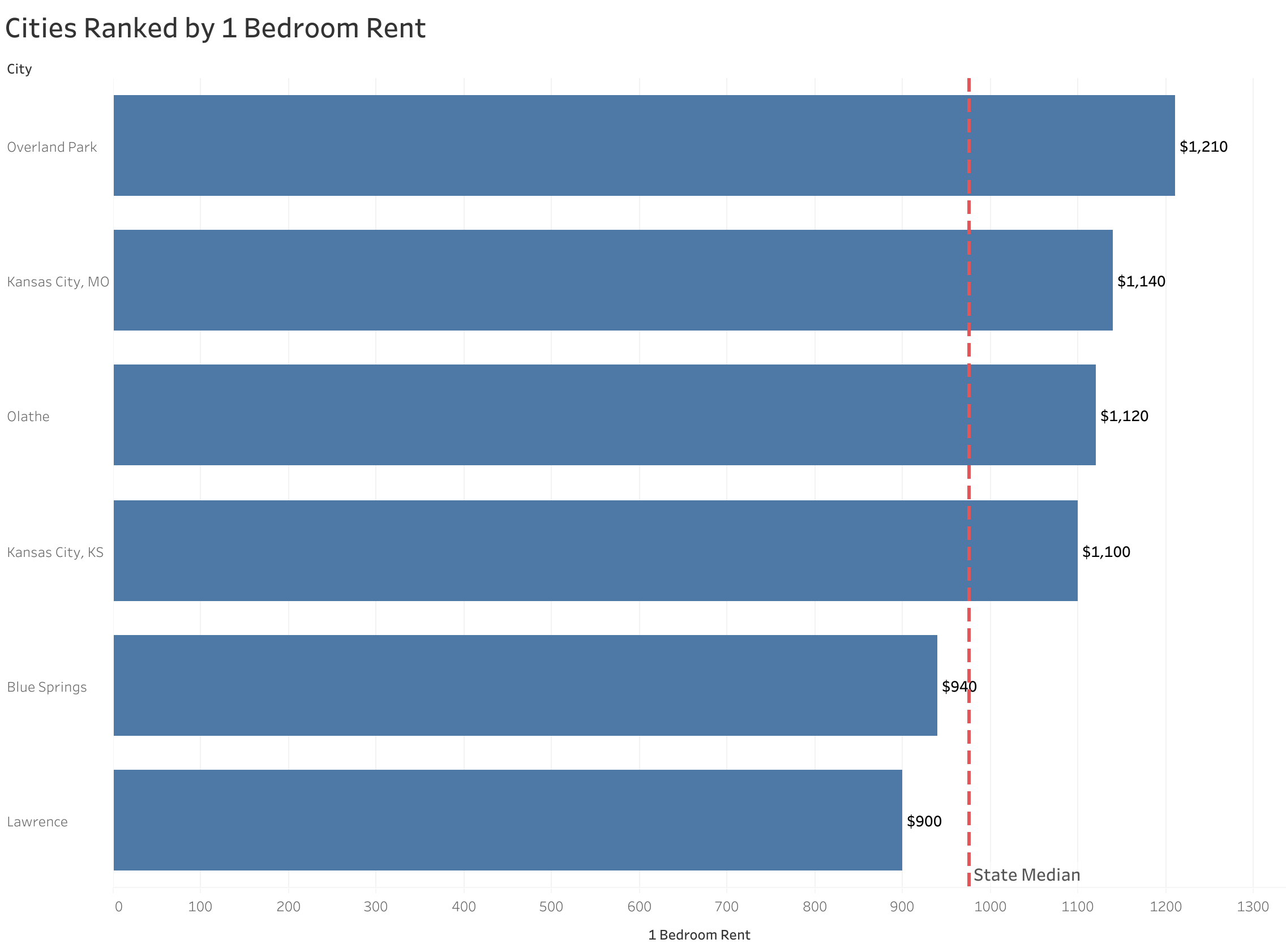 Chart of rent prices in Kansas City metro cities sorted from most to least expensive