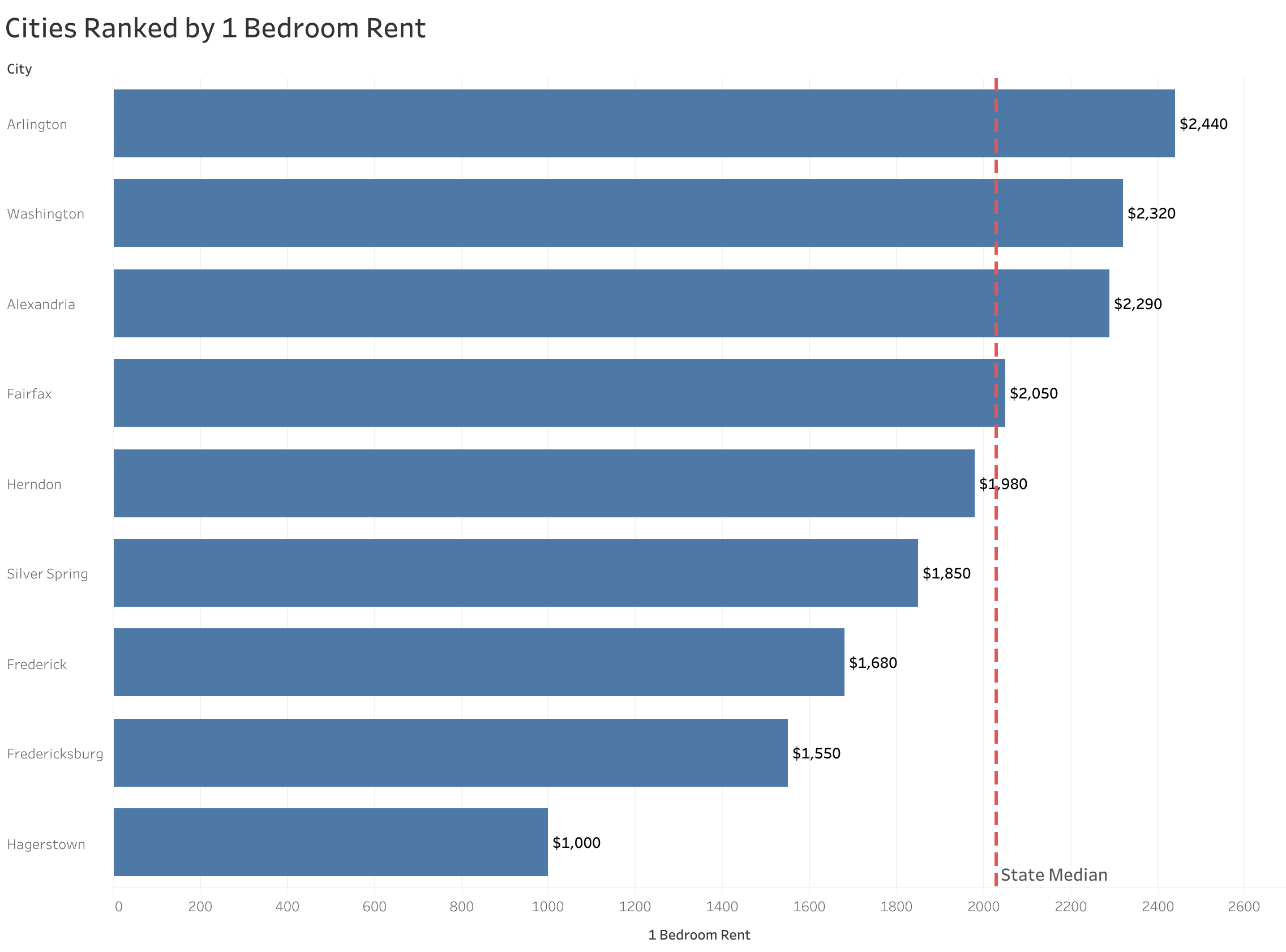Chart of rent prices in Washington D.C. metro cities sorted from most to least expensive