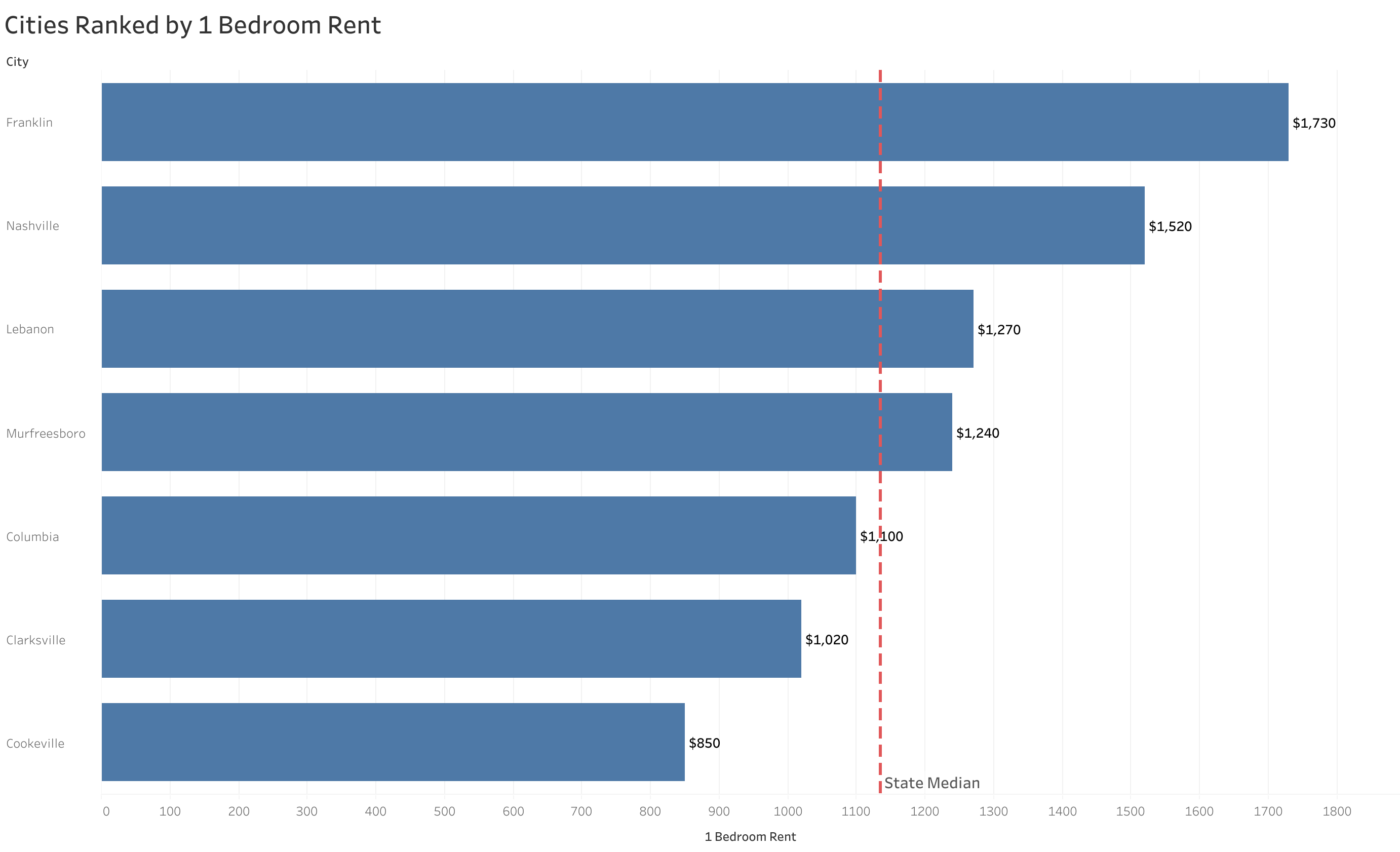 Chart of rent prices in Nashville metro cities sorted from most to least expensive