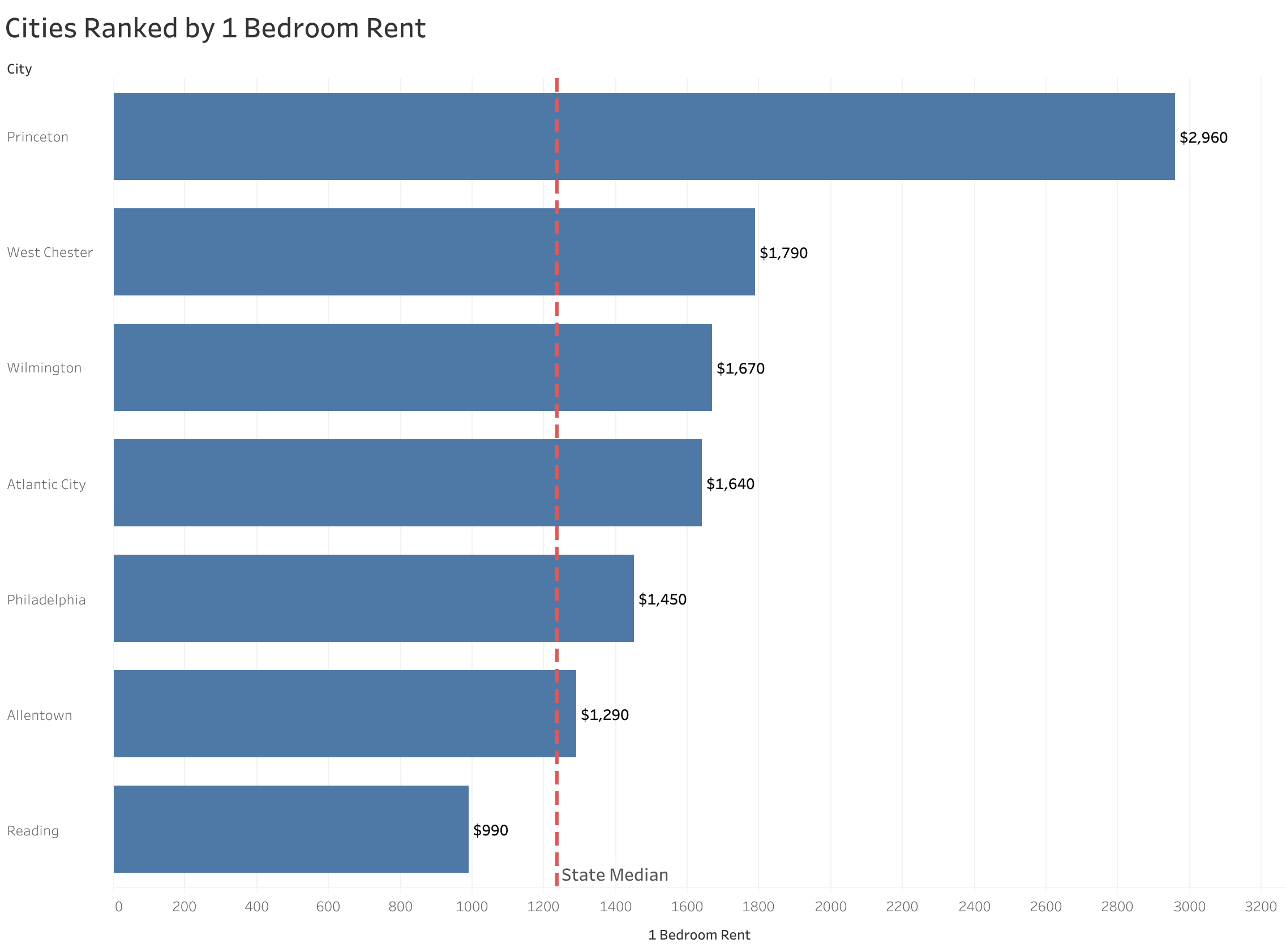 Chart of rent prices in Philadelphia metro cities sorted from most to least expensive