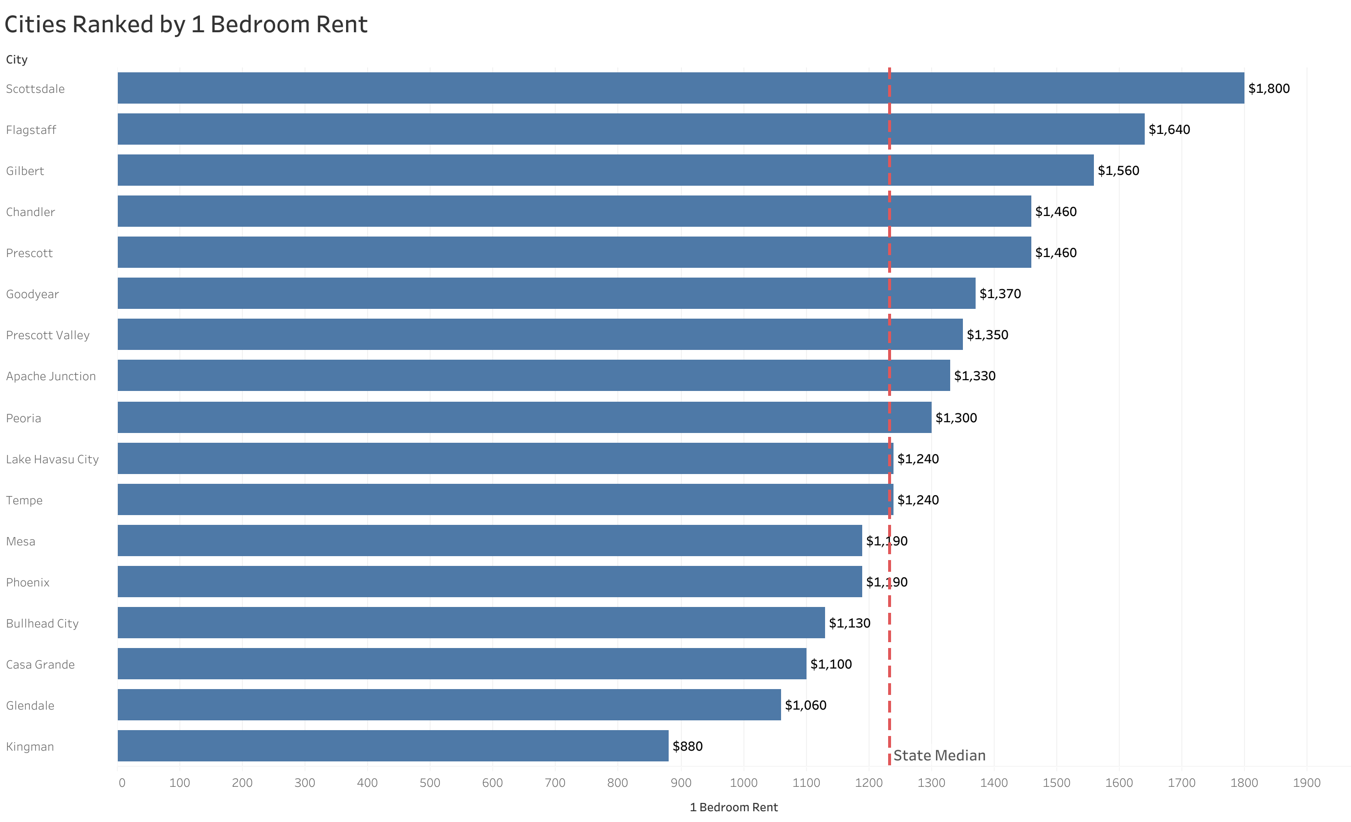 Chart of rent prices in Phoenix metro cities sorted from most to least expensive