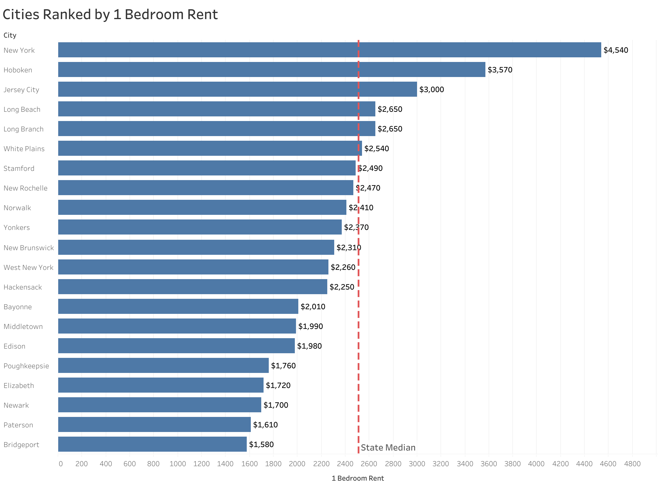 Chart of rent prices in New York metro cities sorted from most to least expensive