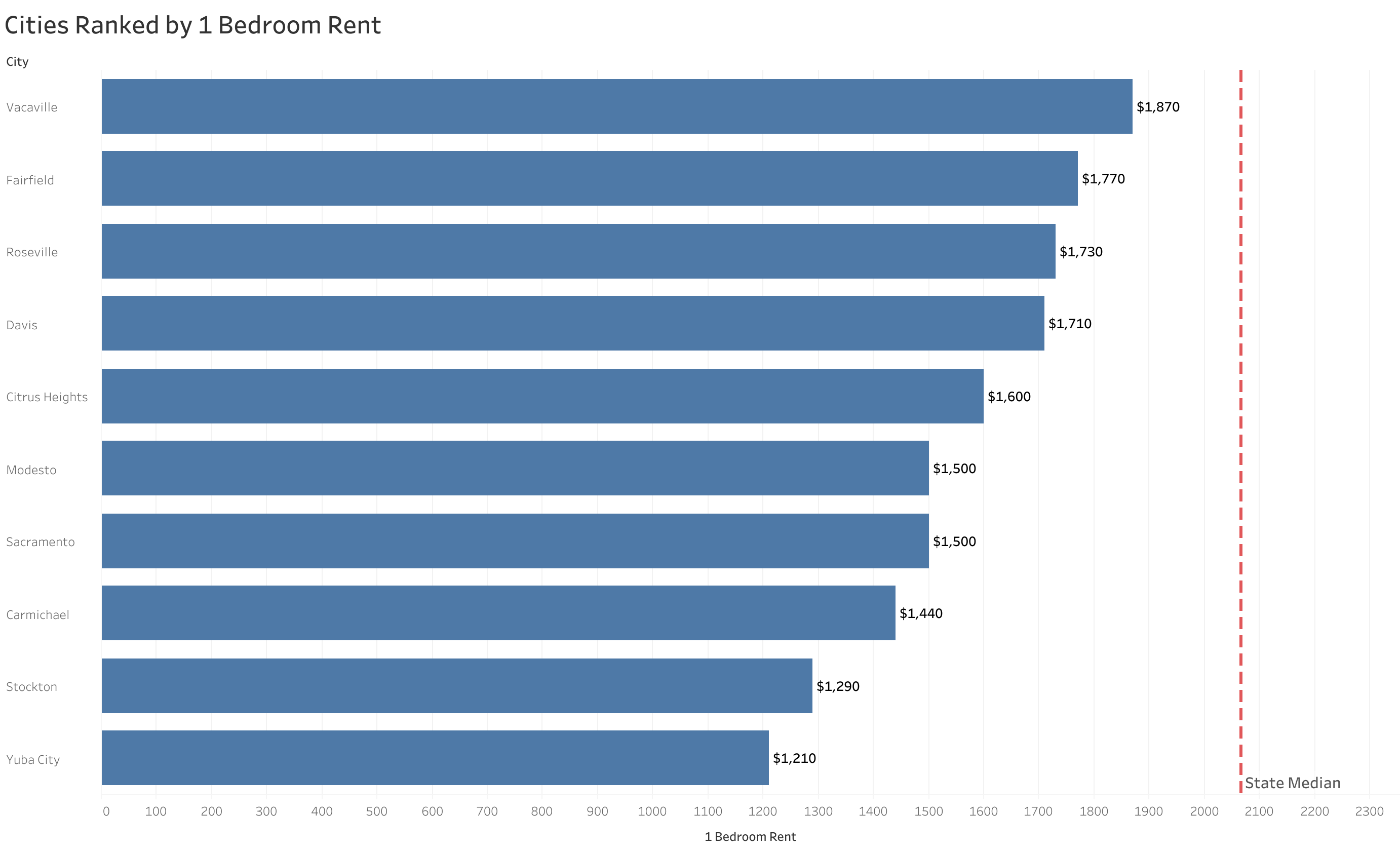 Chart of rent prices in Sacramento metro cities sorted from most to least expensive