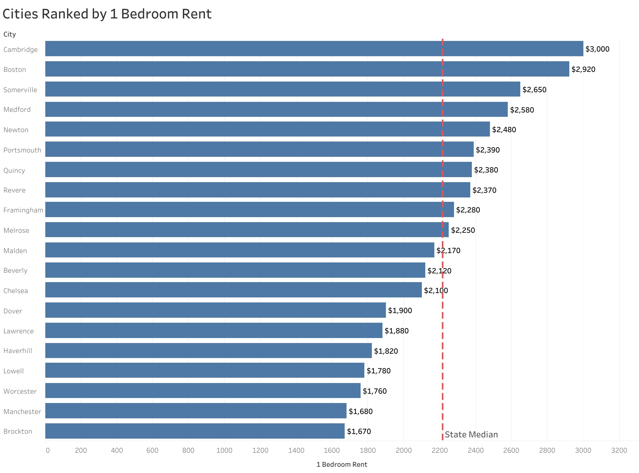 Chart of rent prices in Boston metro cities sorted from most to least expensive
