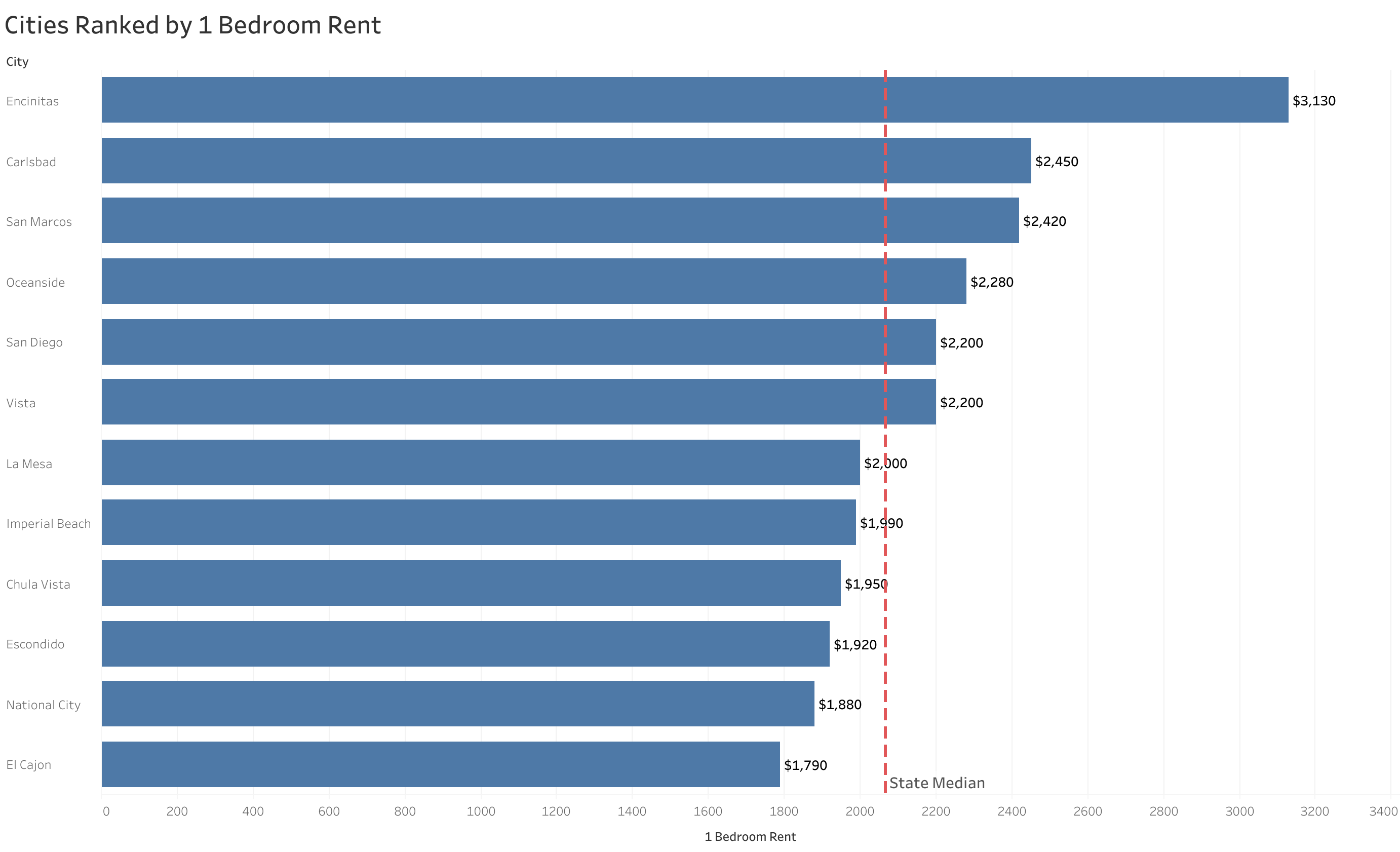Chart of rent prices in San Diego metro cities sorted from most to least expensive