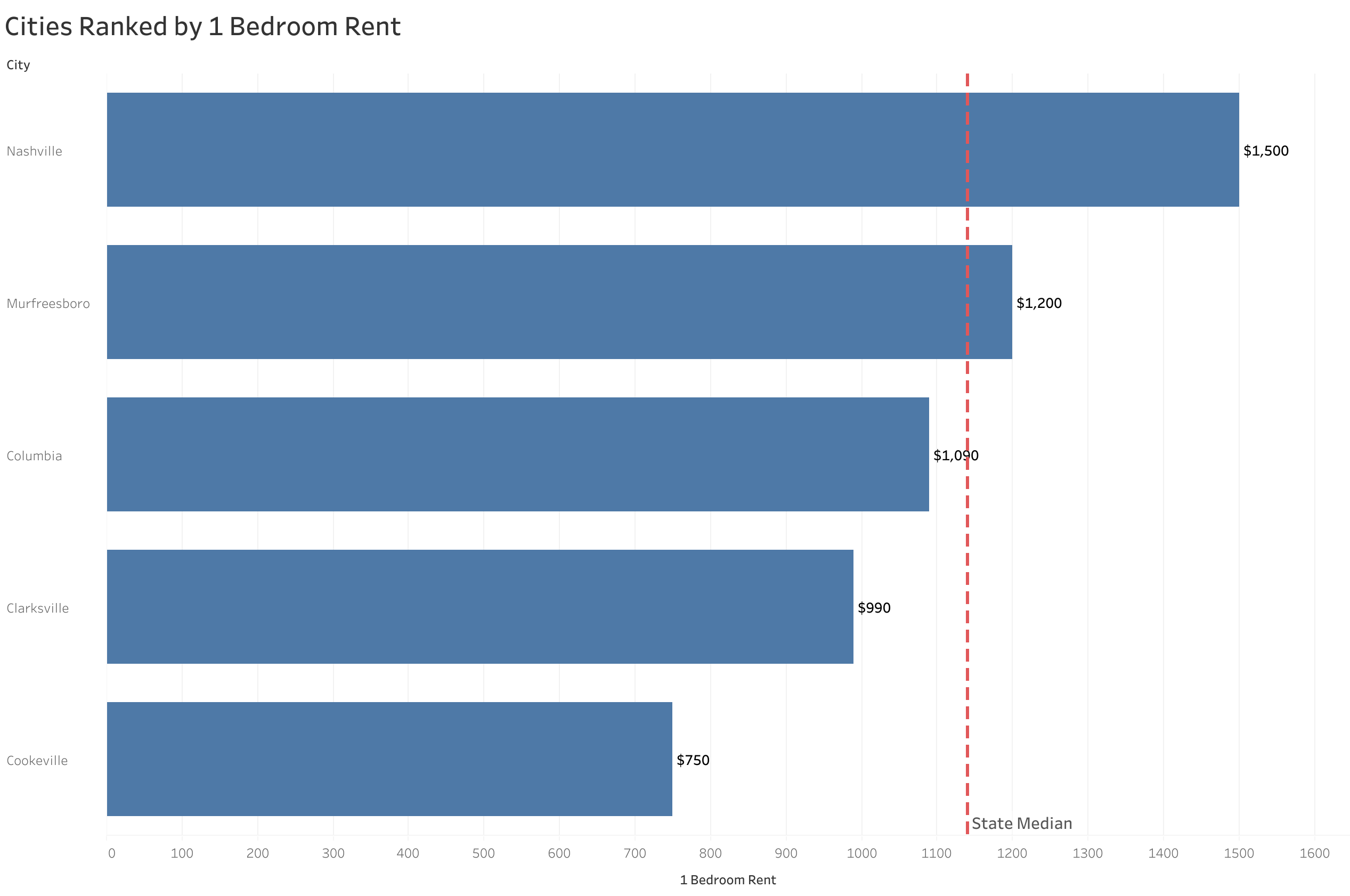 Chart of rent prices in Nashville metro cities sorted from most to least expensive