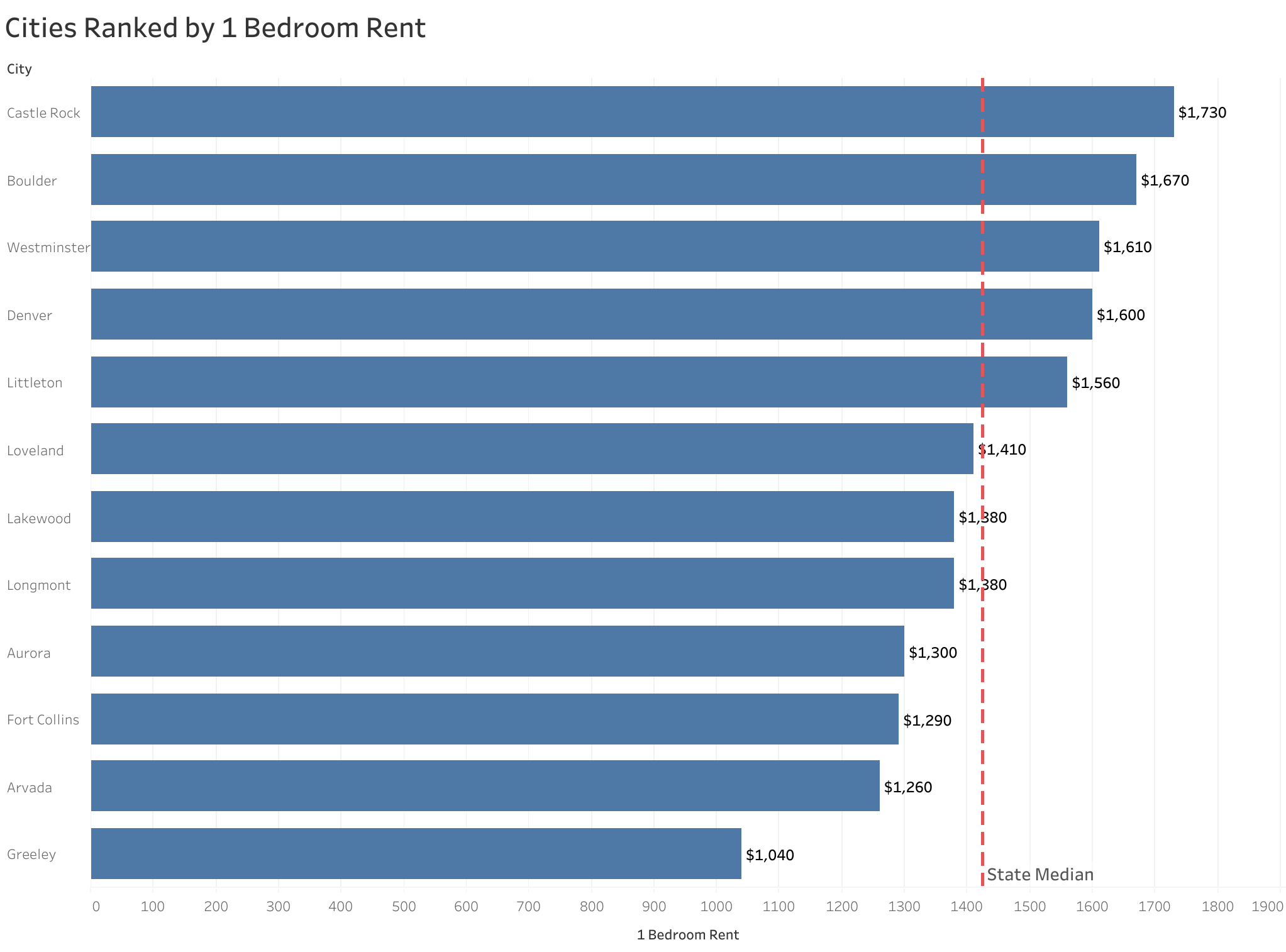 Chart of rent prices in Denver metro cities sorted from most to least expensive