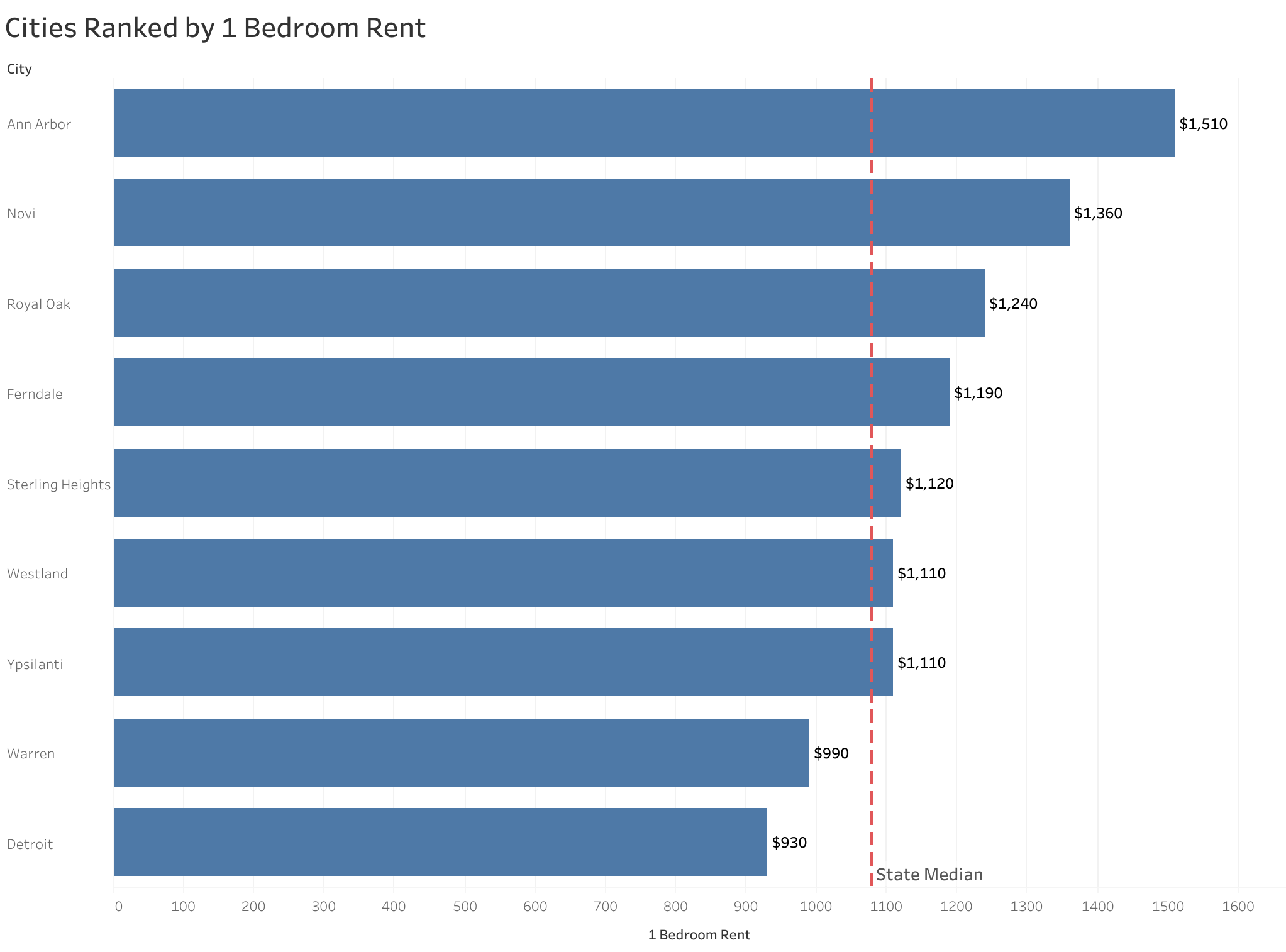 Chart of rent prices in Detroit metro cities sorted from most to least expensive