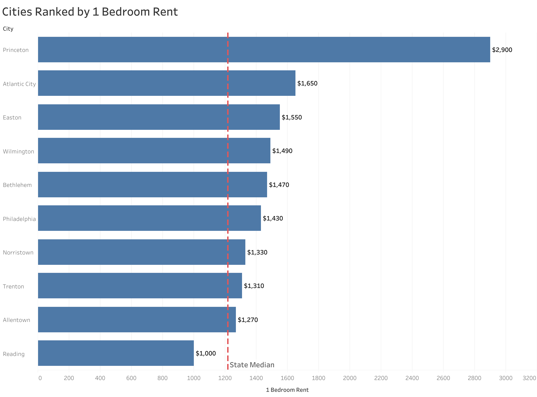 Chart of rent prices in Philadelphia metro cities sorted from most to least expensive
