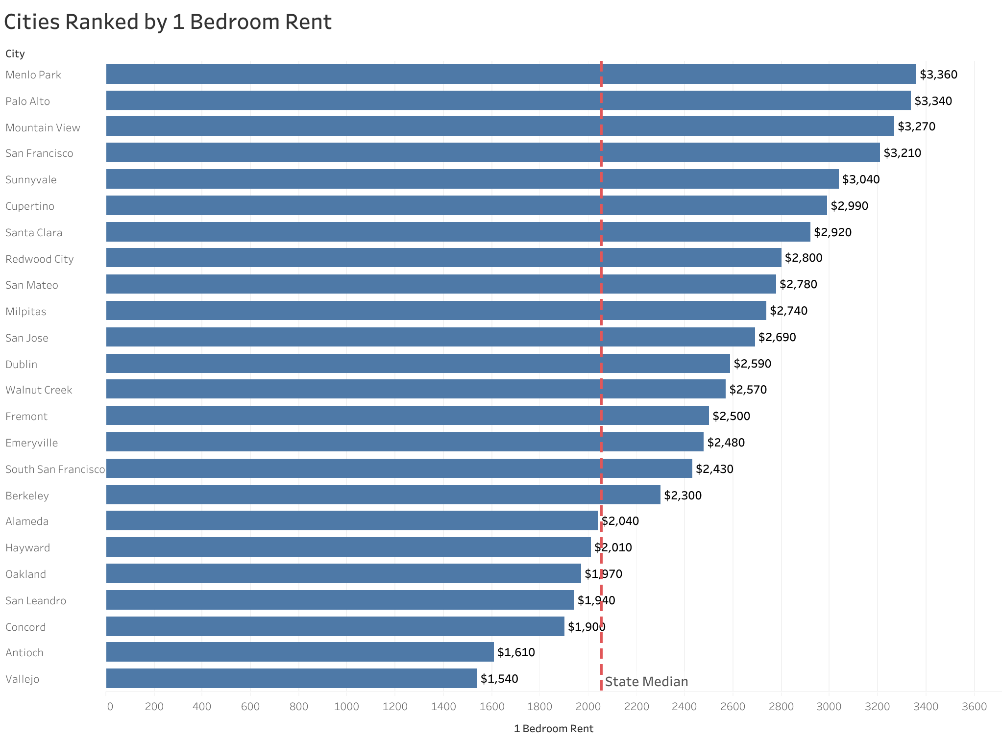Apartments for Rent in San Francisco, CA - 1,971 Condos & Other Rentals ...