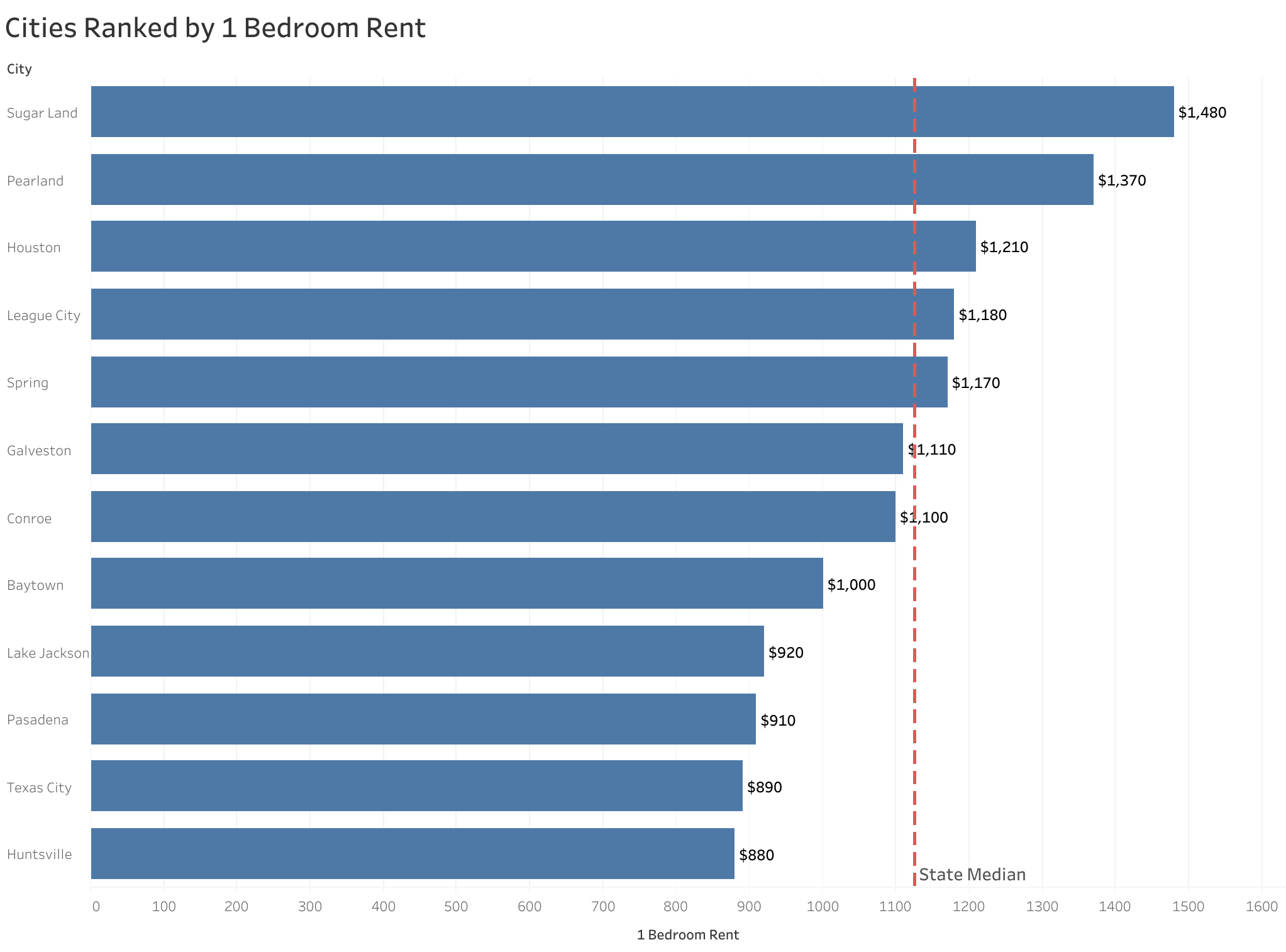 Chart of rent prices in Houston metro cities sorted from most to least expensive