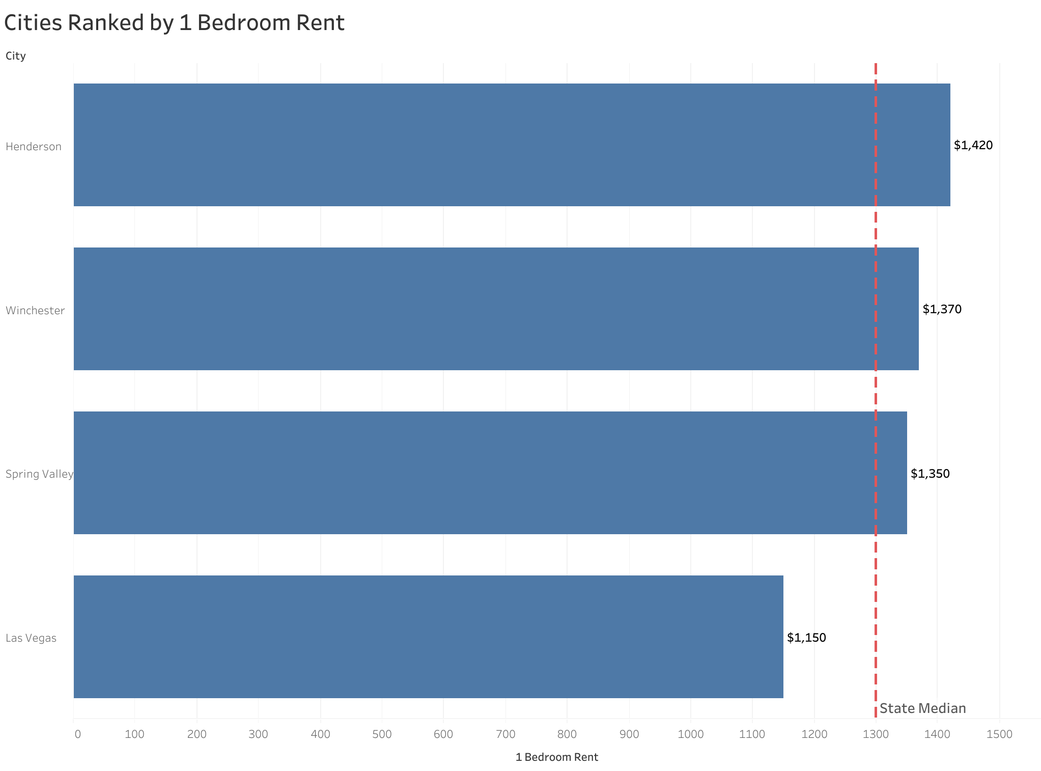 Chart of rent prices in Las Vegas metro cities sorted from most to least expensive