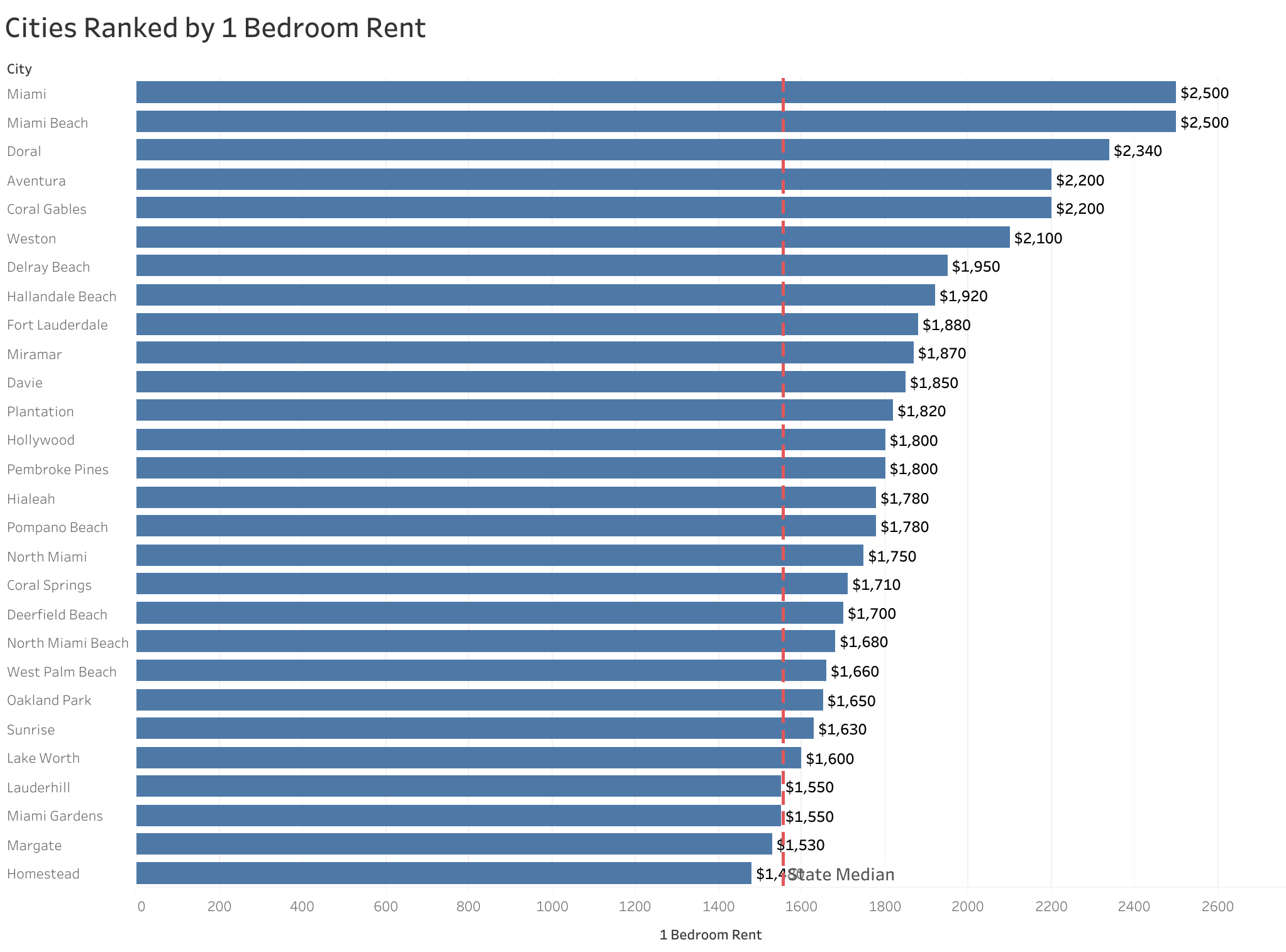Chart of rent prices in Miami metro cities sorted from most to least expensive