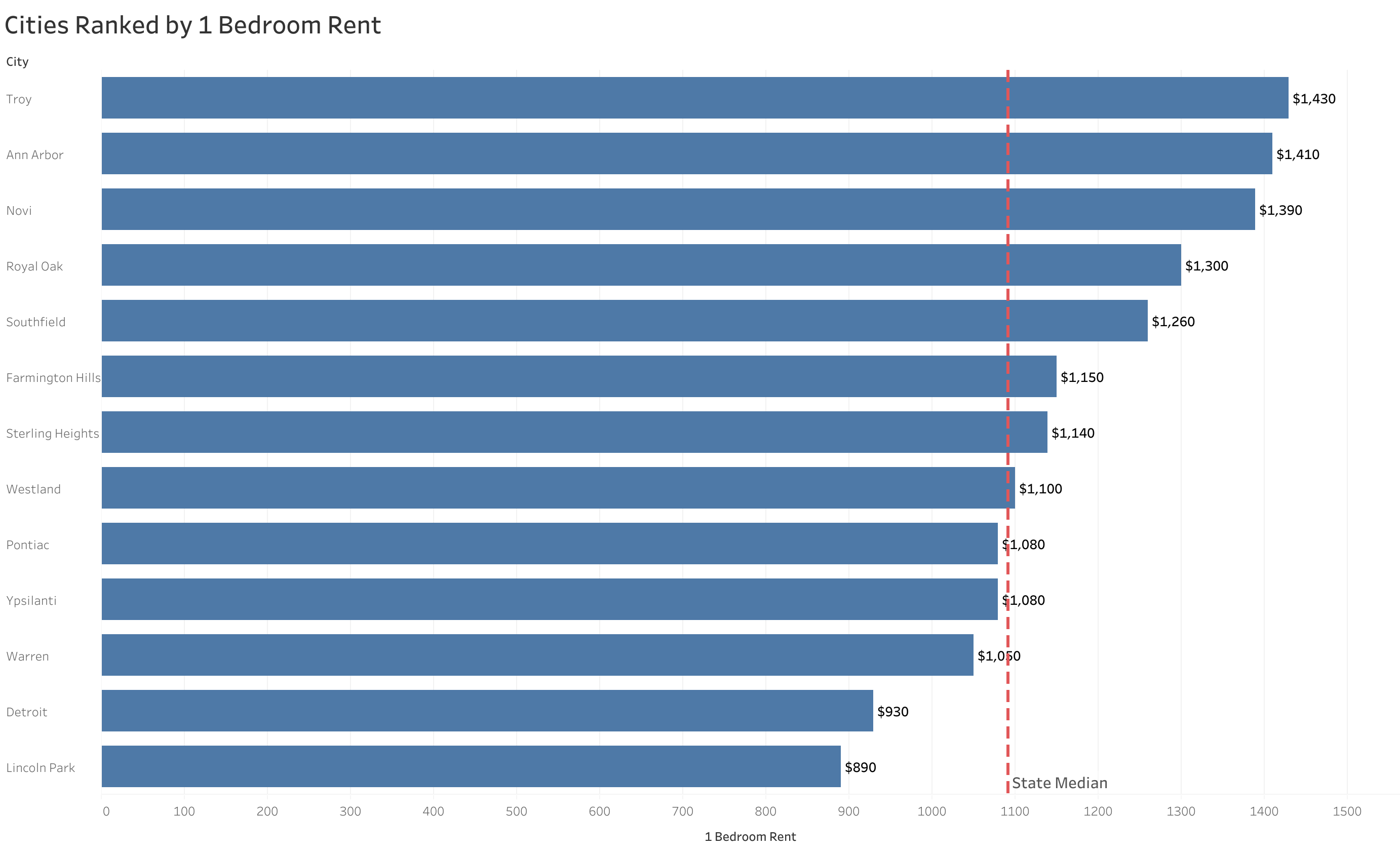 Chart of rent prices in Detroit metro cities sorted from most to least expensive