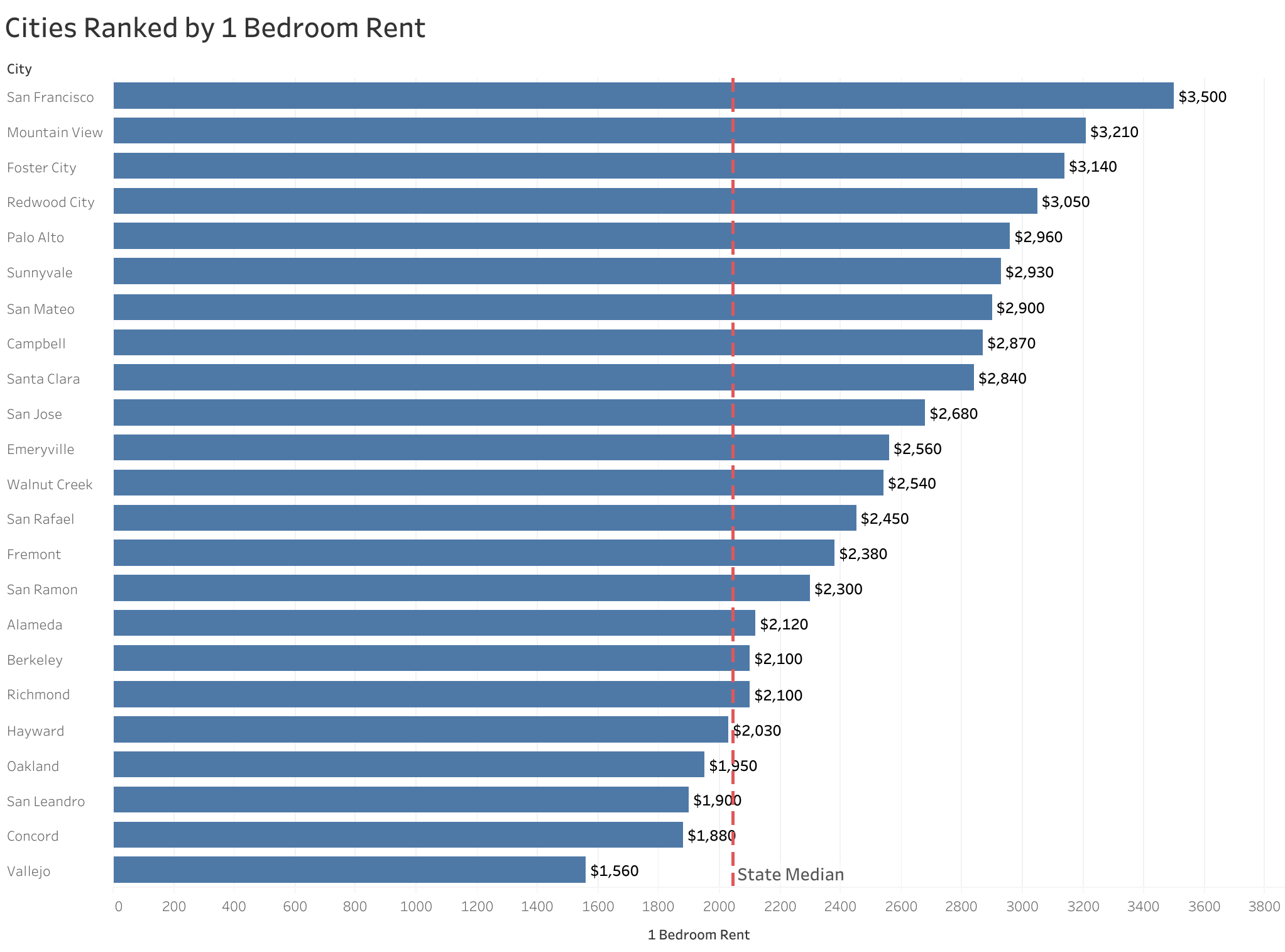 Chart of rent prices in San Francisco Bay Area metro cities sorted from most to least expensive