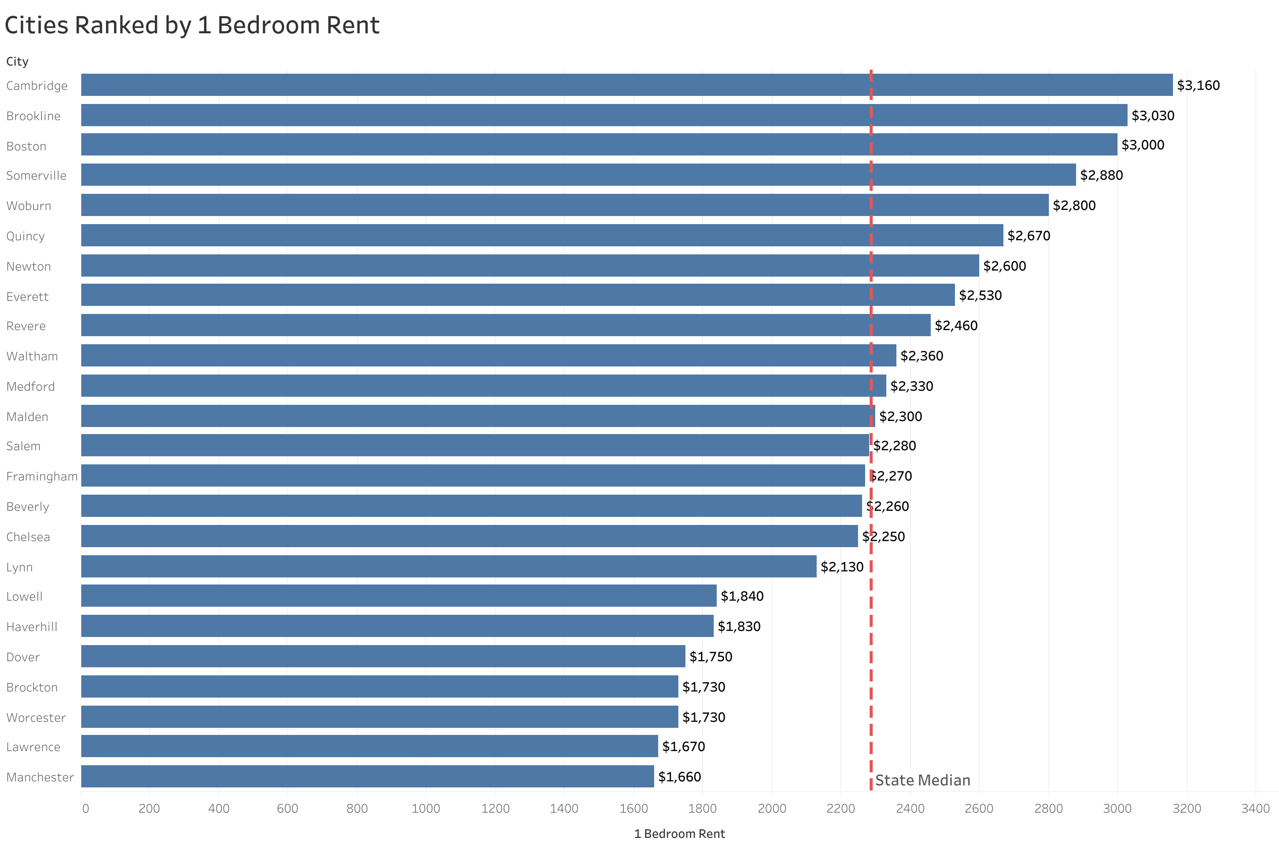 Chart of rent prices in Boston metro cities sorted from most to least expensive
