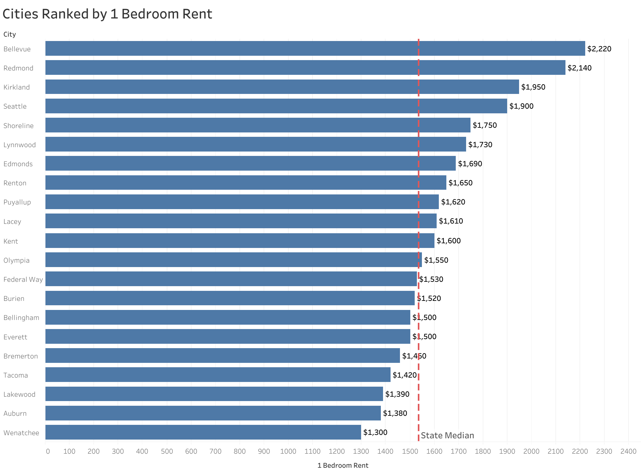 Chart of rent prices in Seattle metro cities sorted from most to least expensive