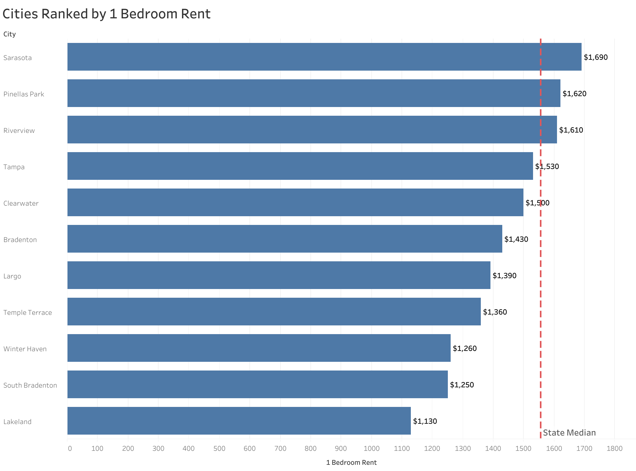 Chart of rent prices in Tampa metro cities sorted from most to least expensive