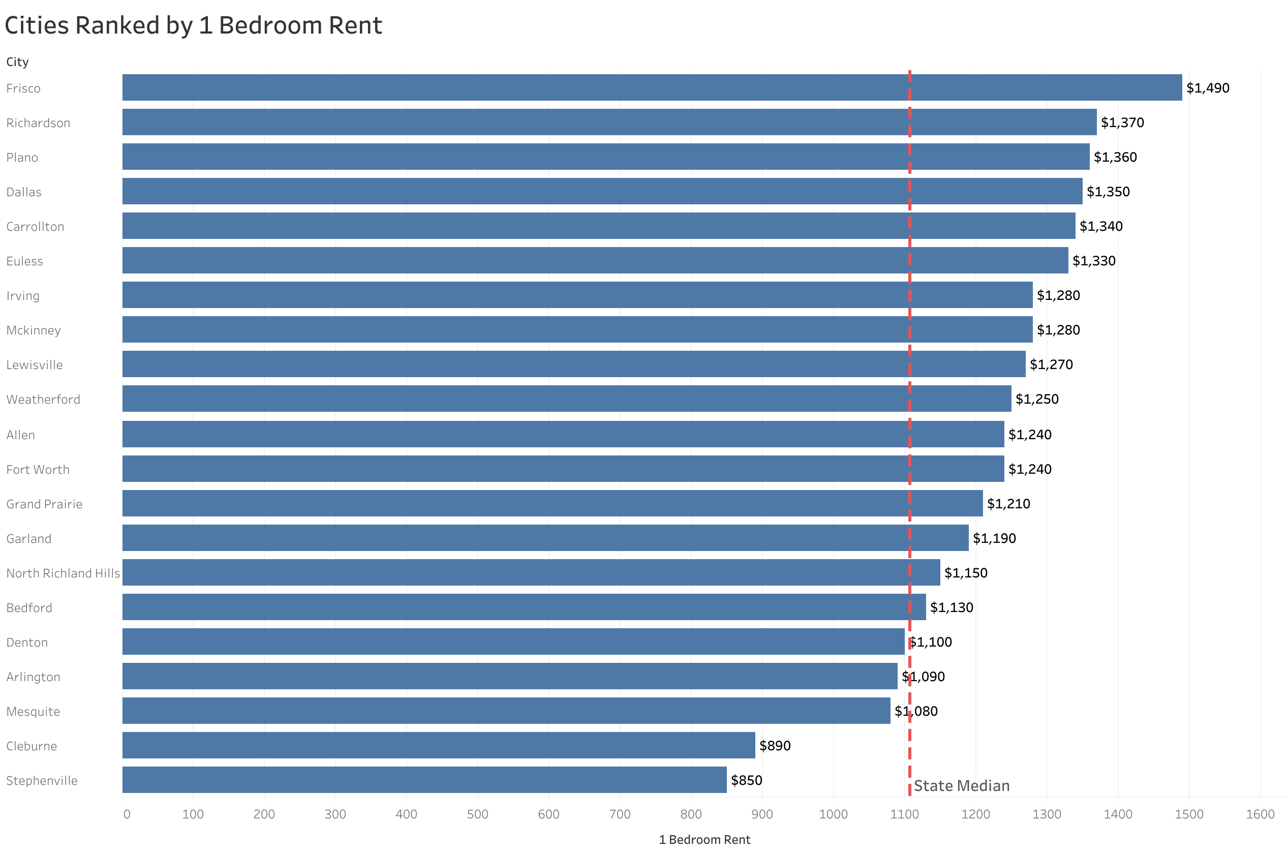 Chart of rent prices in Dallas metro cities sorted from most to least expensive