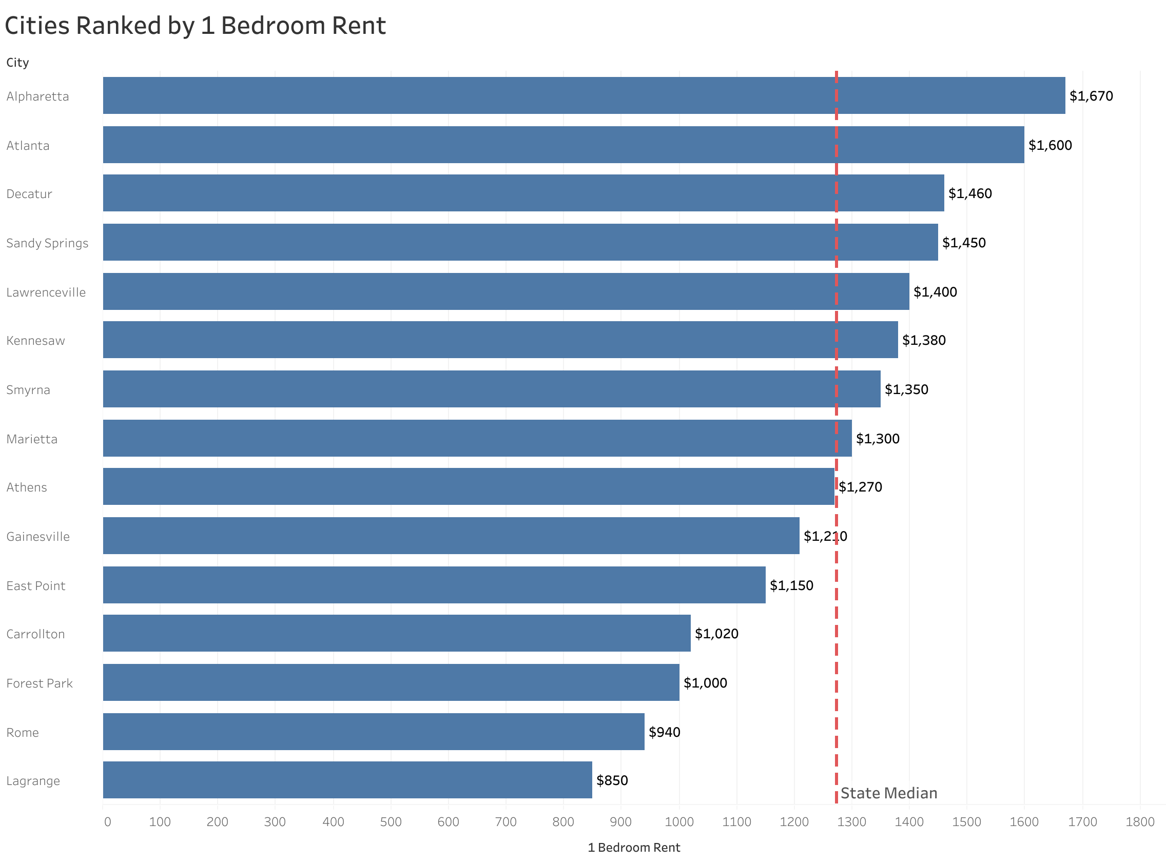 Chart of rent prices in Atlanta metro cities sorted from most to least expensive