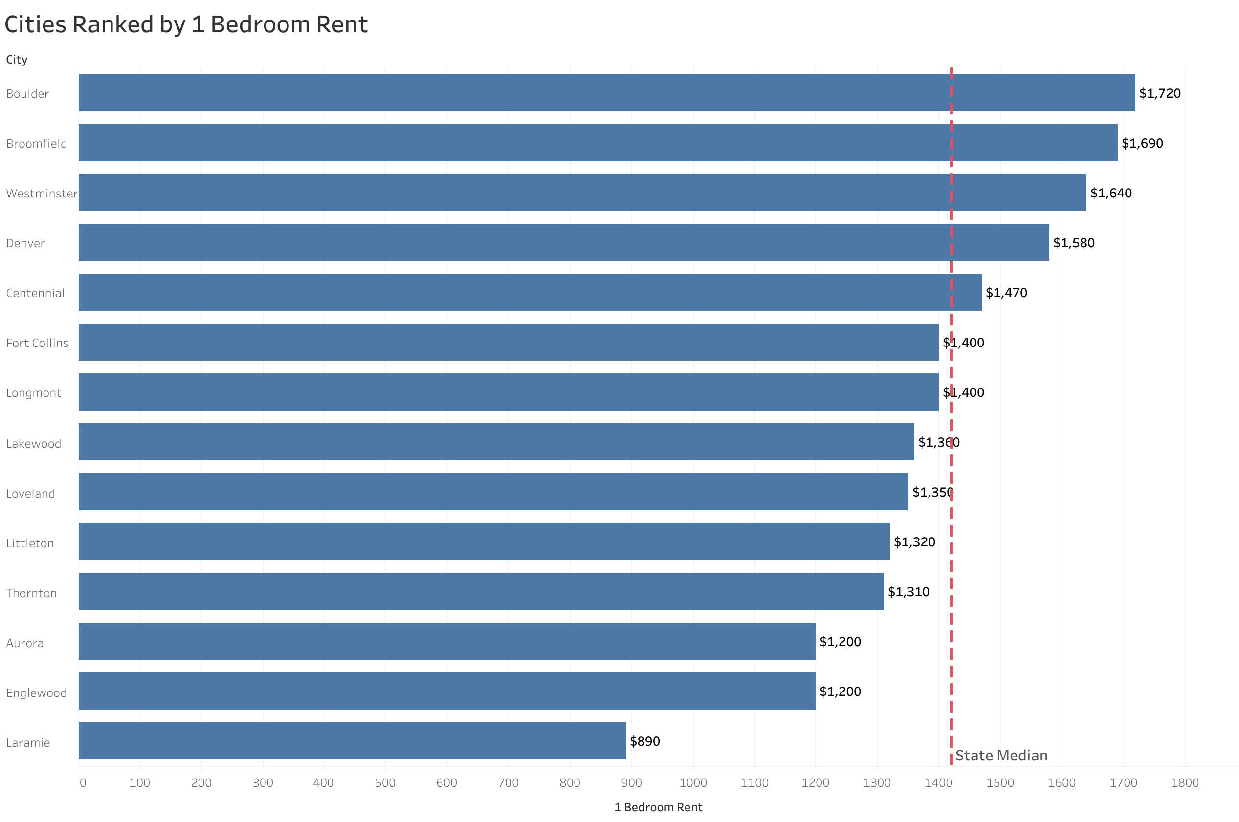 Chart of rent prices in Denver metro cities sorted from most to least expensive