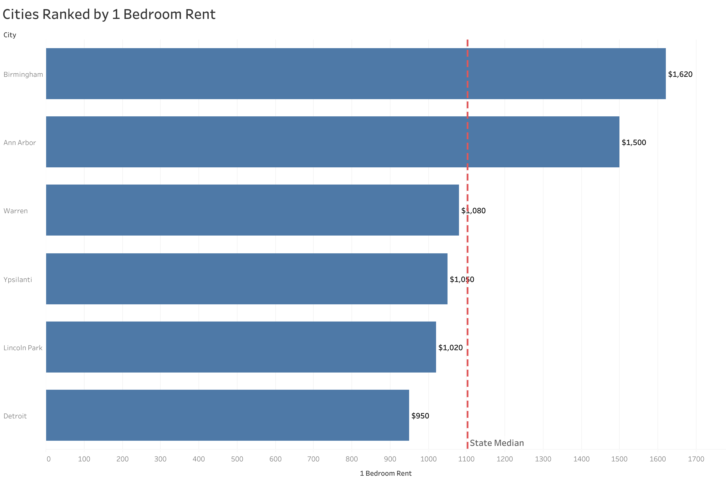 Chart of rent prices in Detroit metro cities sorted from most to least expensive