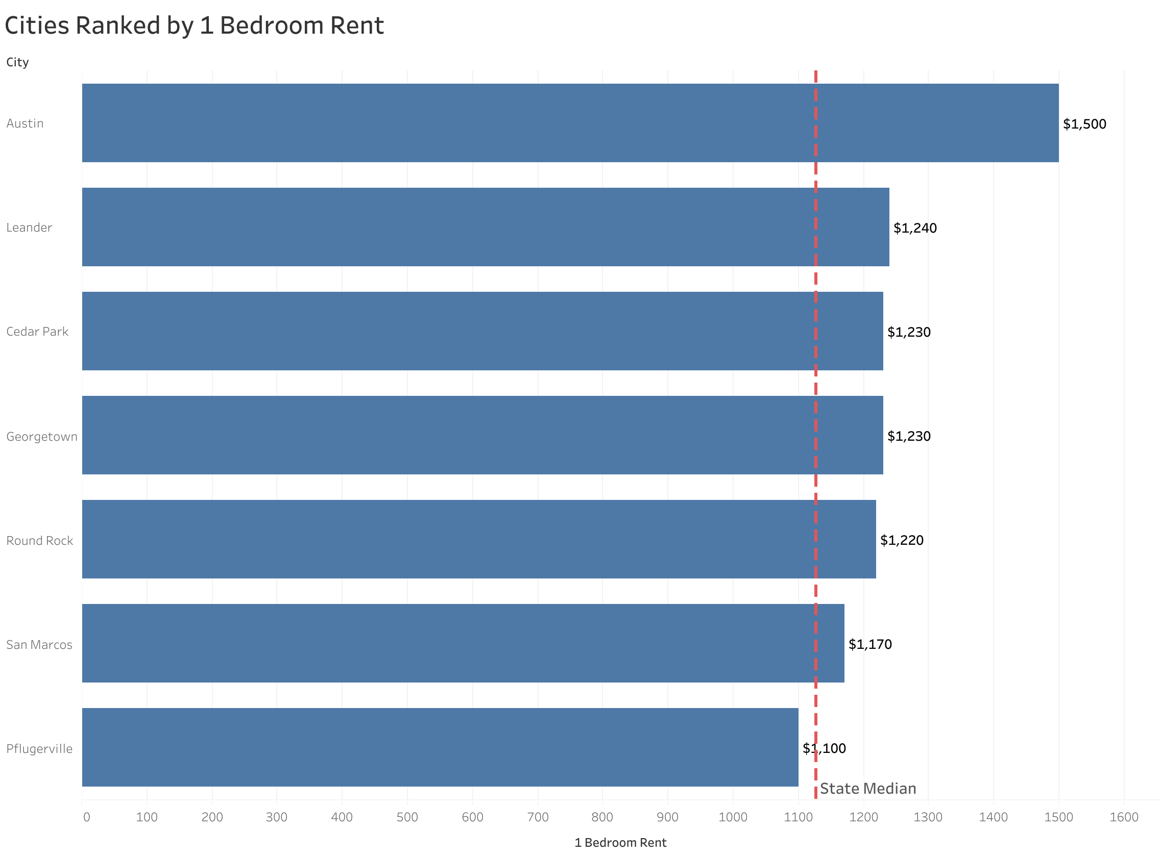 Chart of rent prices in Austin metro cities sorted from most to least expensive