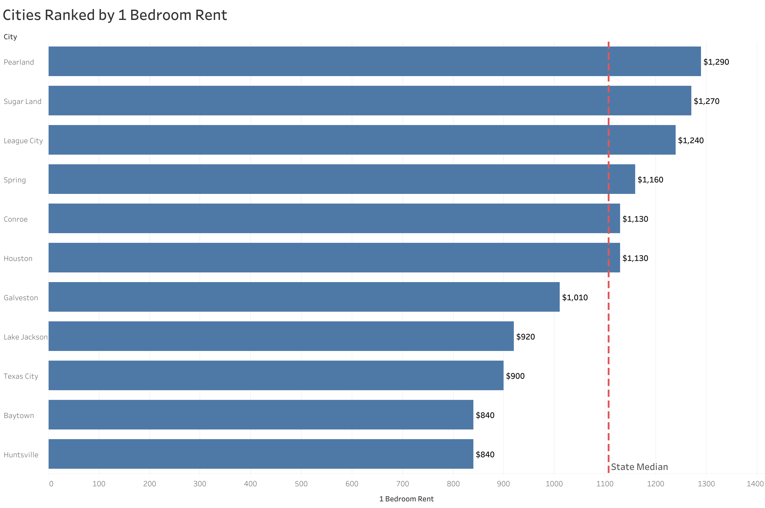 Chart of rent prices in Houston metro cities sorted from most to least expensive