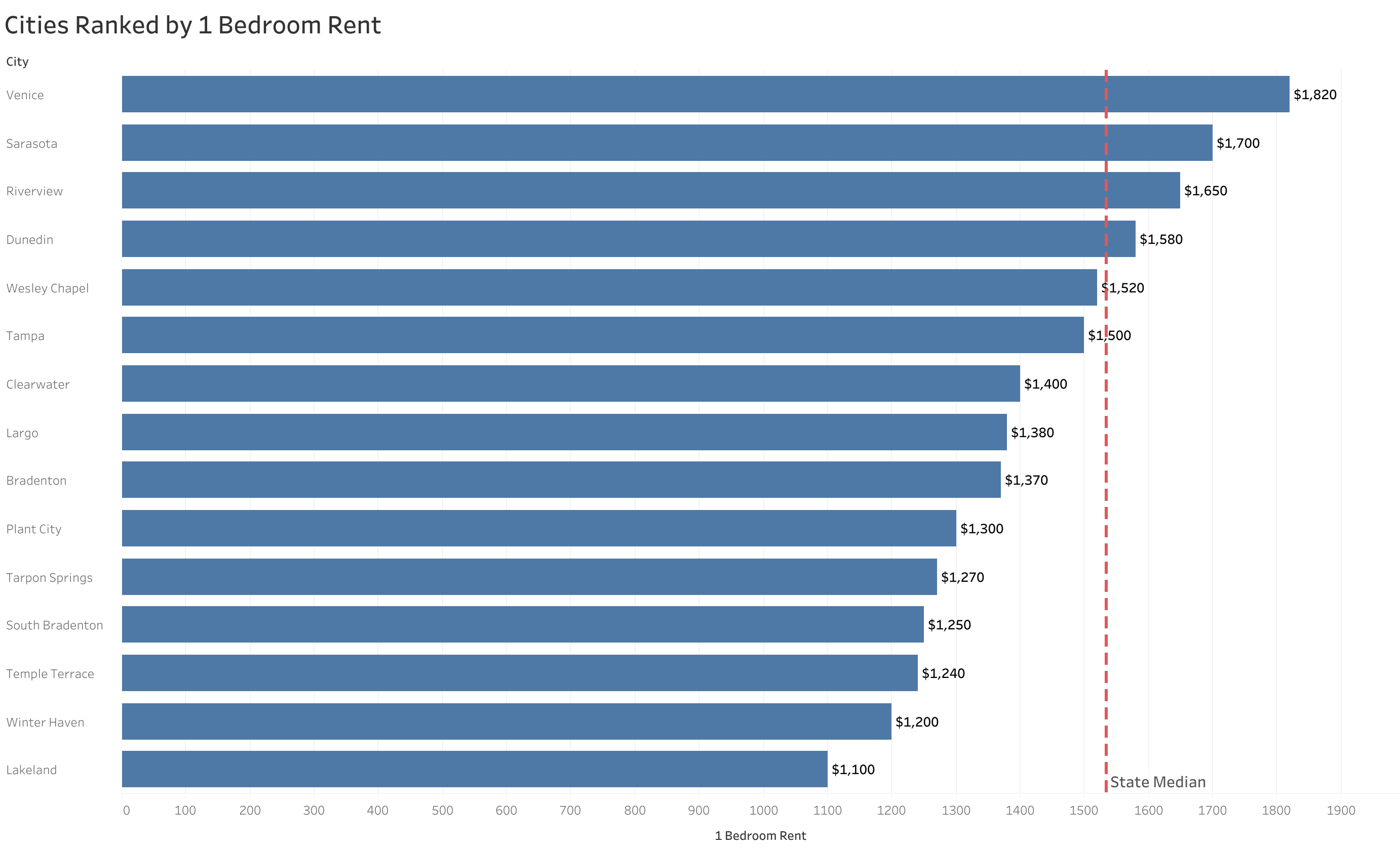 Chart of rent prices in Tampa metro cities sorted from most to least expensive