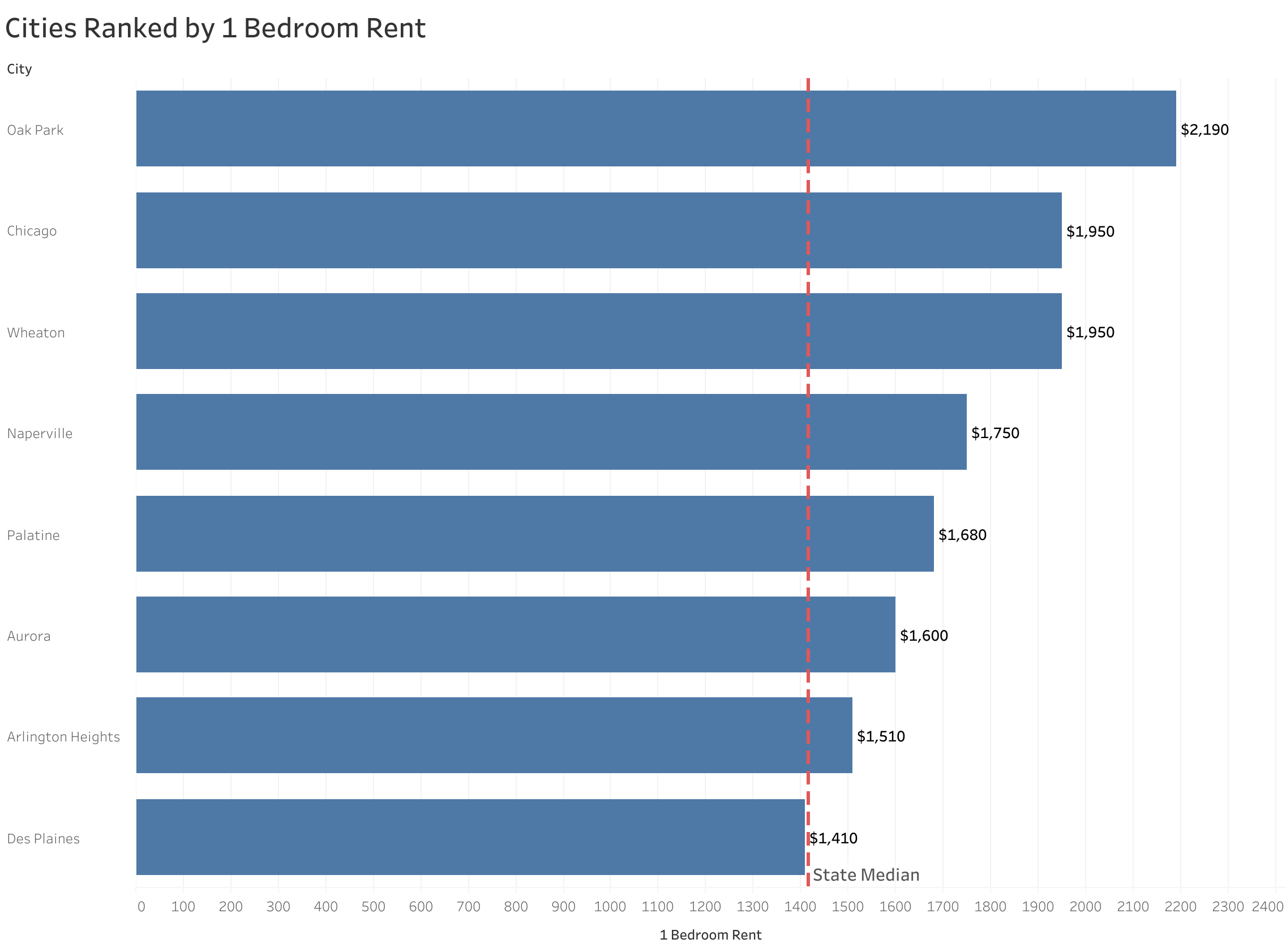 Chart of rent prices in Chicago metro cities sorted from most to least expensive